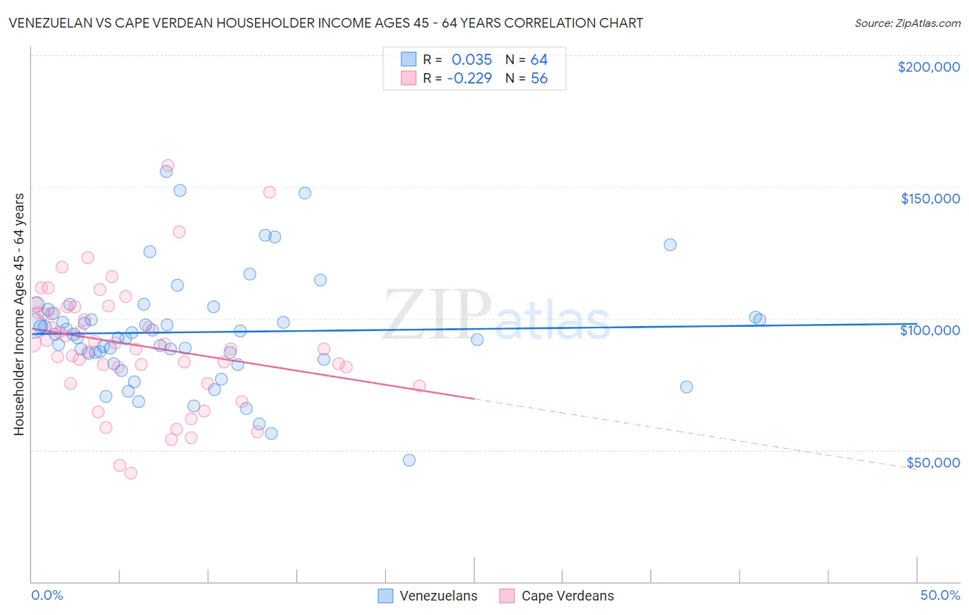 Venezuelan vs Cape Verdean Householder Income Ages 45 - 64 years