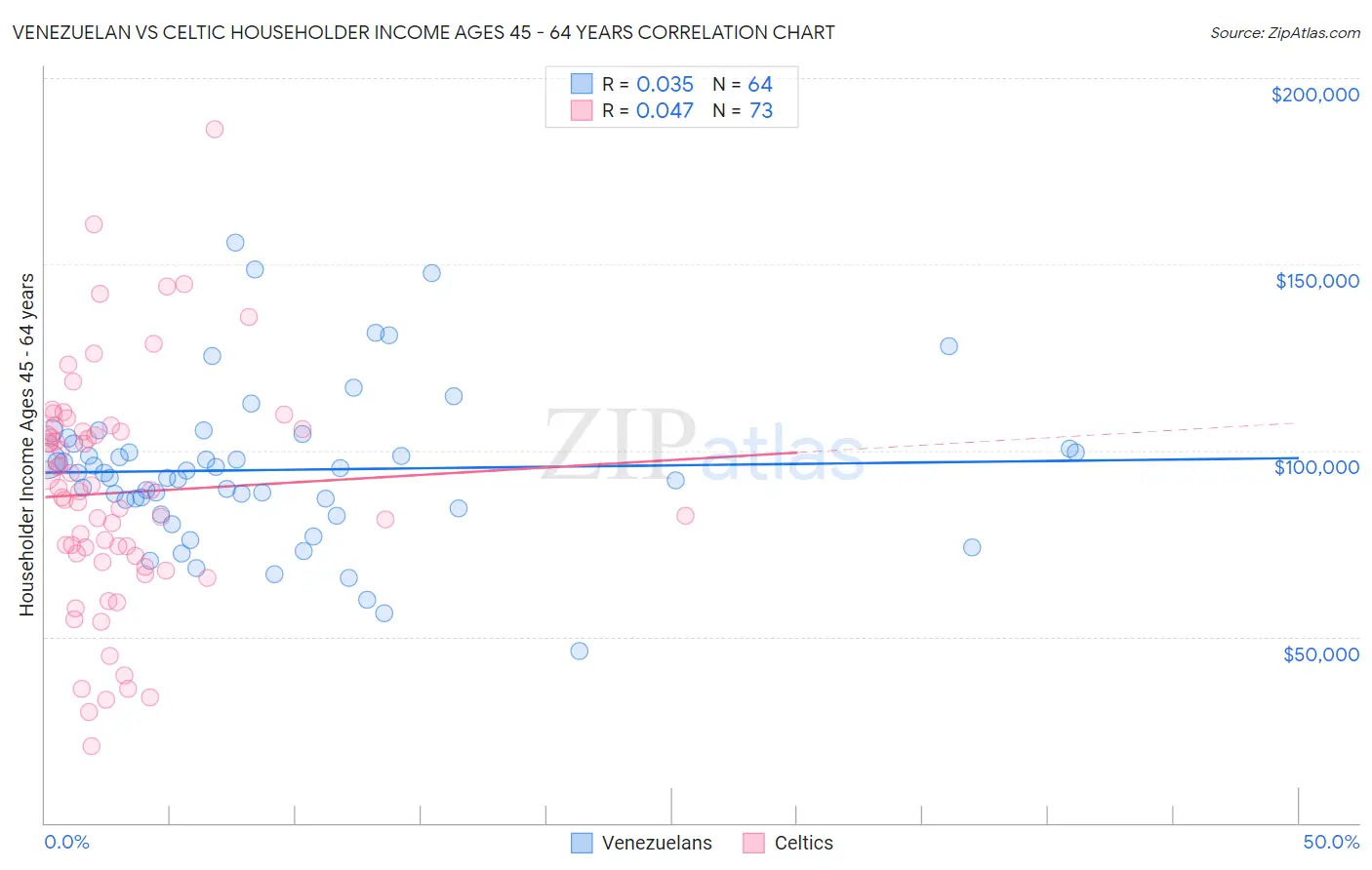 Venezuelan vs Celtic Householder Income Ages 45 - 64 years