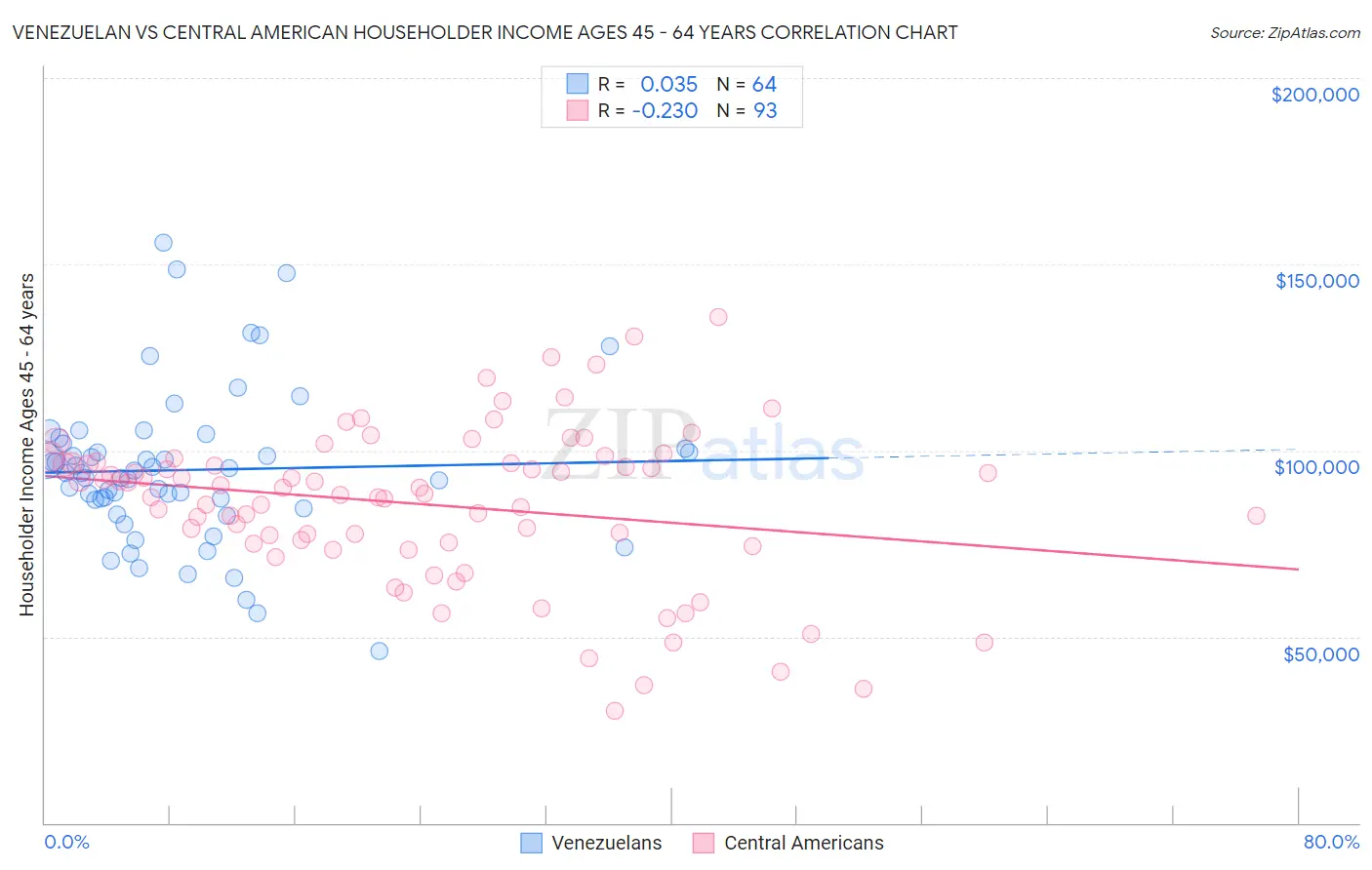 Venezuelan vs Central American Householder Income Ages 45 - 64 years