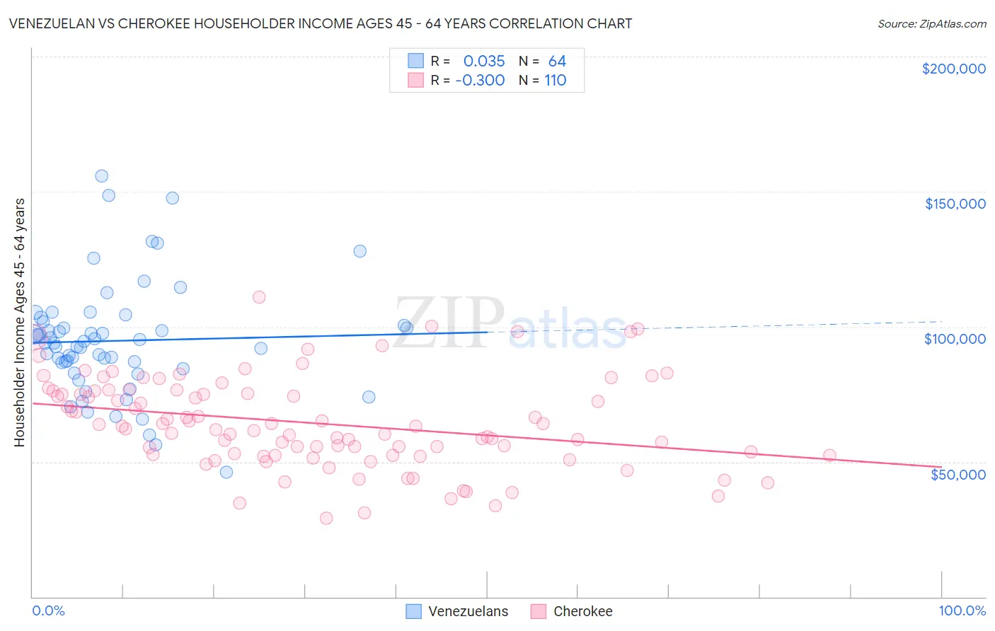 Venezuelan vs Cherokee Householder Income Ages 45 - 64 years