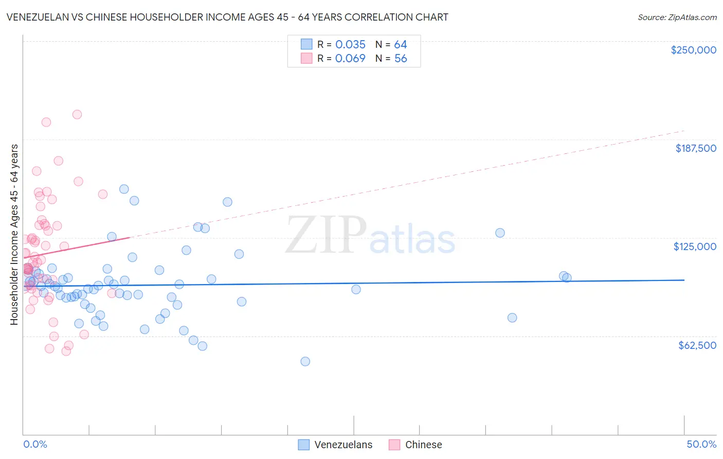 Venezuelan vs Chinese Householder Income Ages 45 - 64 years
