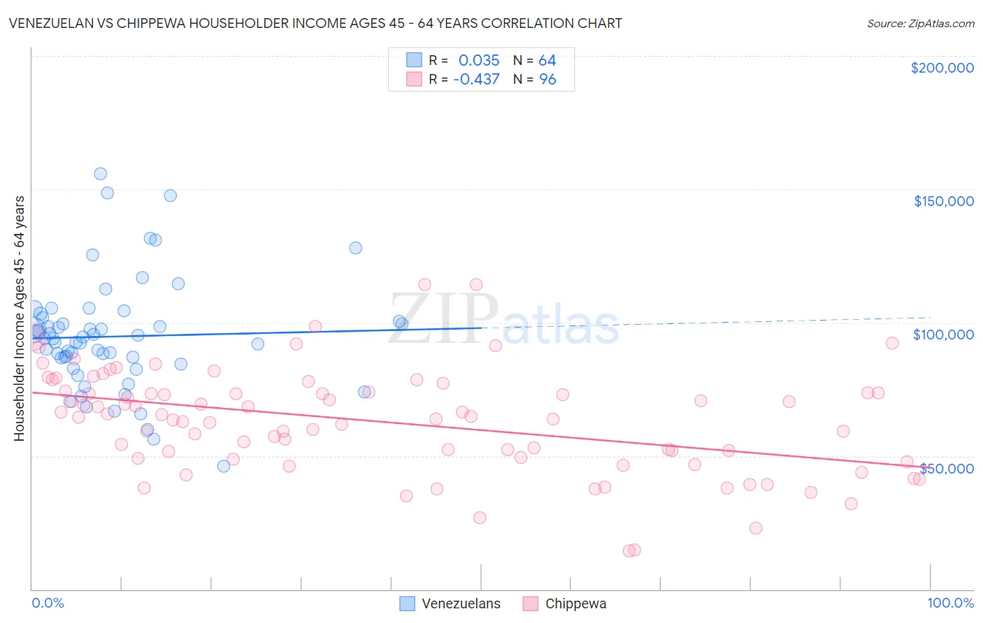 Venezuelan vs Chippewa Householder Income Ages 45 - 64 years