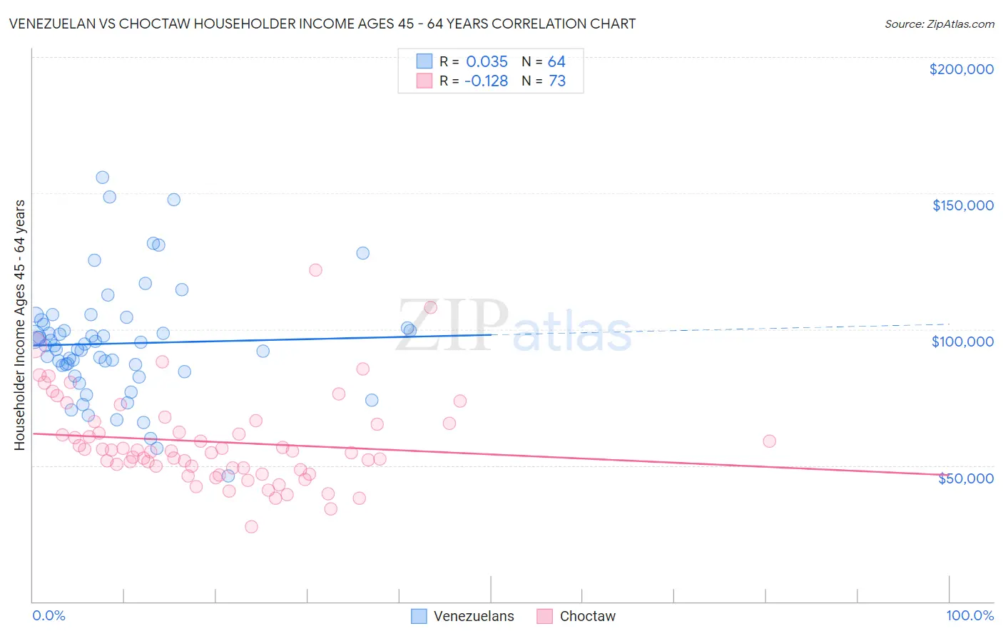 Venezuelan vs Choctaw Householder Income Ages 45 - 64 years