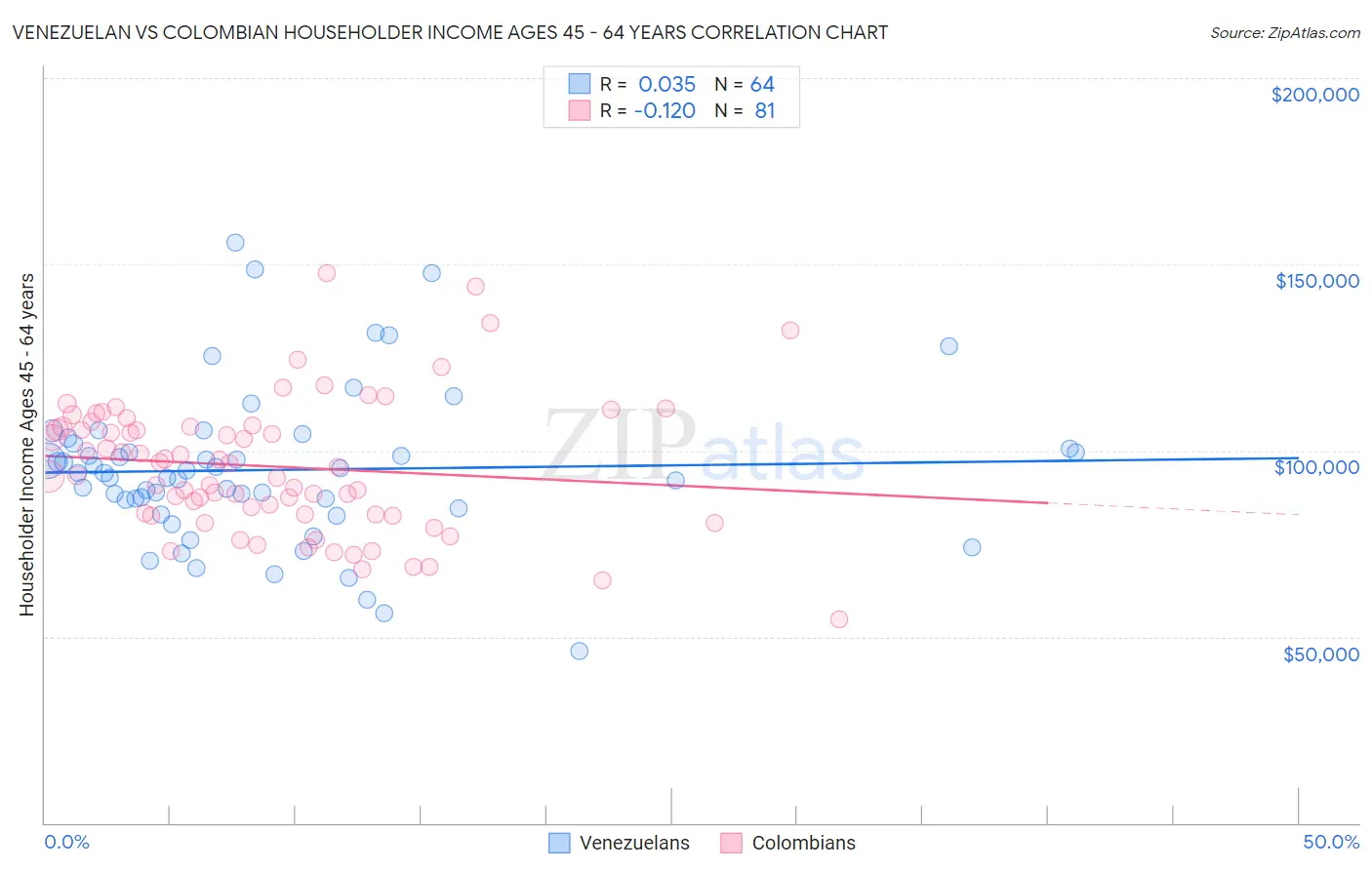Venezuelan vs Colombian Householder Income Ages 45 - 64 years