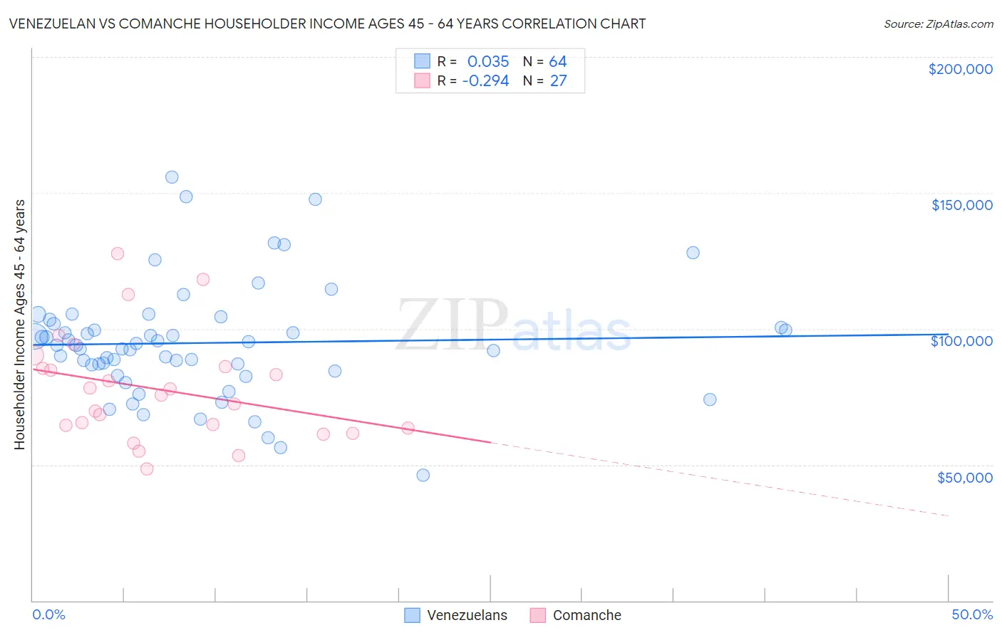 Venezuelan vs Comanche Householder Income Ages 45 - 64 years