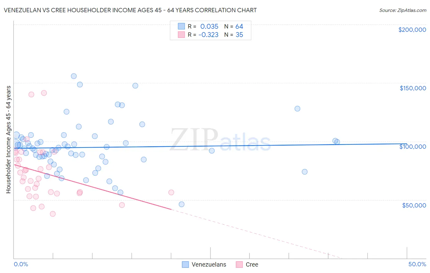 Venezuelan vs Cree Householder Income Ages 45 - 64 years