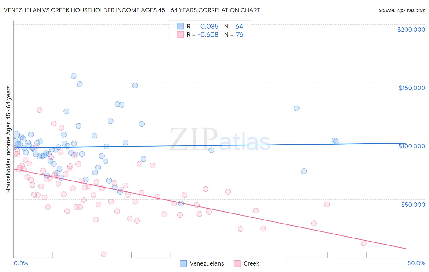 Venezuelan vs Creek Householder Income Ages 45 - 64 years