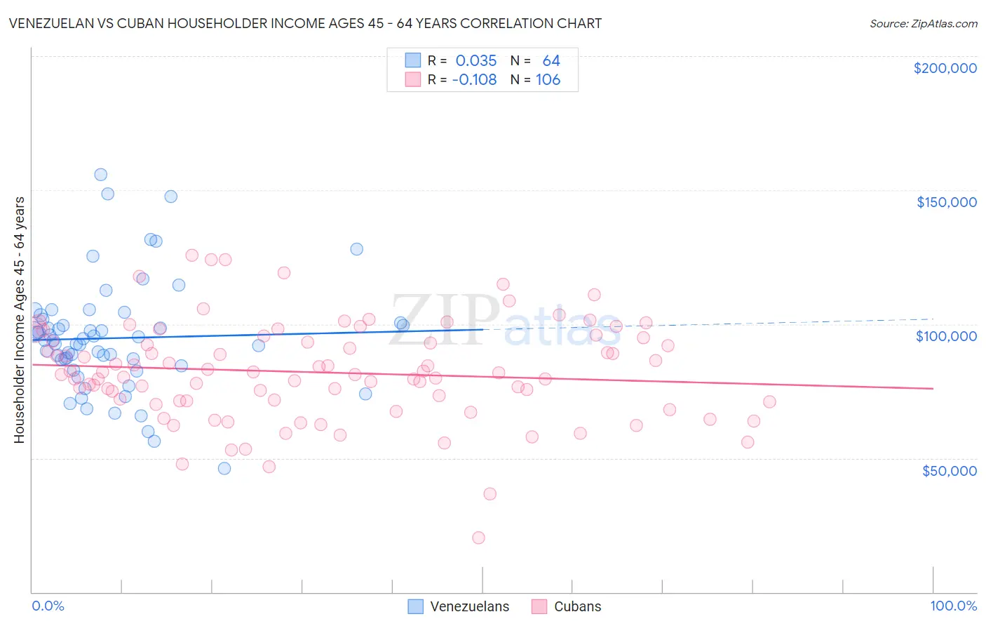 Venezuelan vs Cuban Householder Income Ages 45 - 64 years