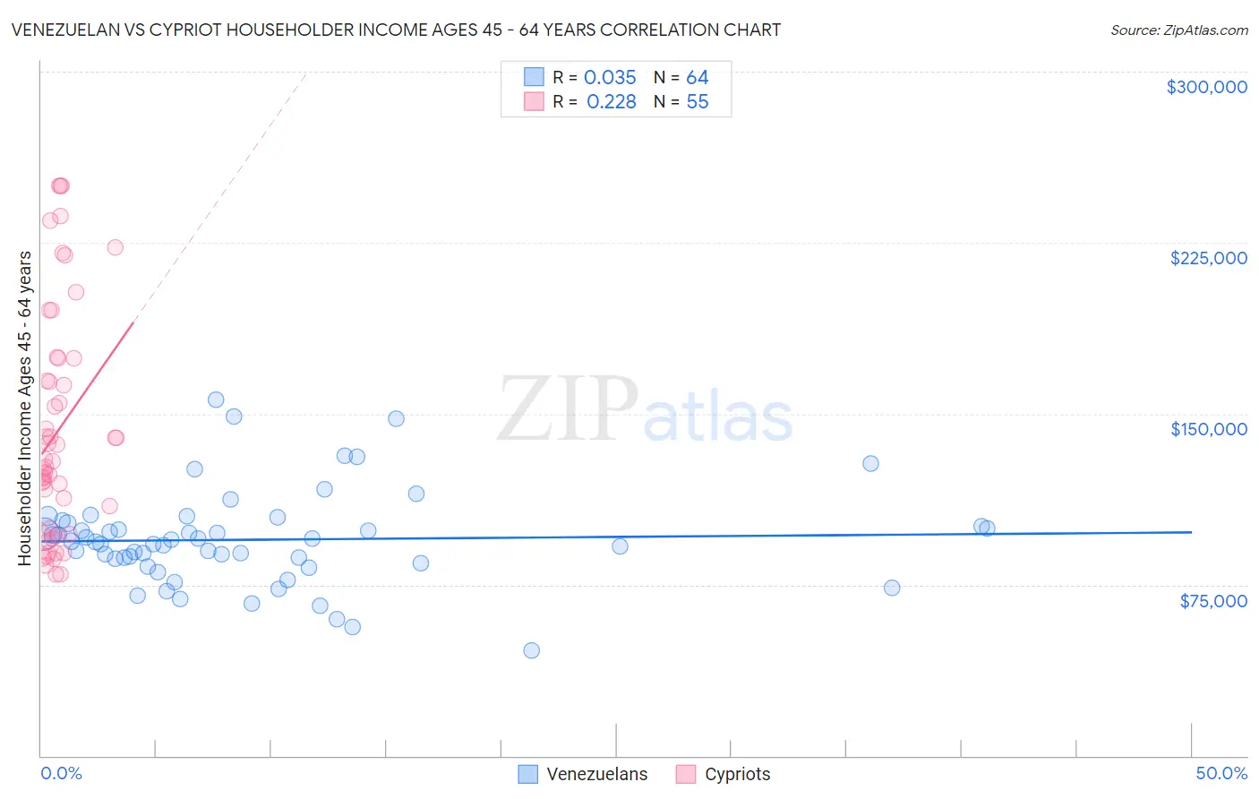 Venezuelan vs Cypriot Householder Income Ages 45 - 64 years
