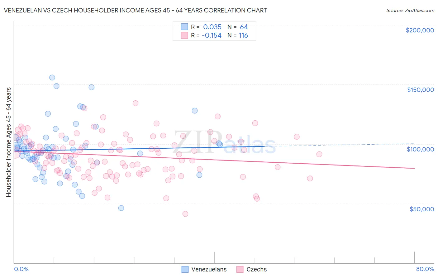 Venezuelan vs Czech Householder Income Ages 45 - 64 years
