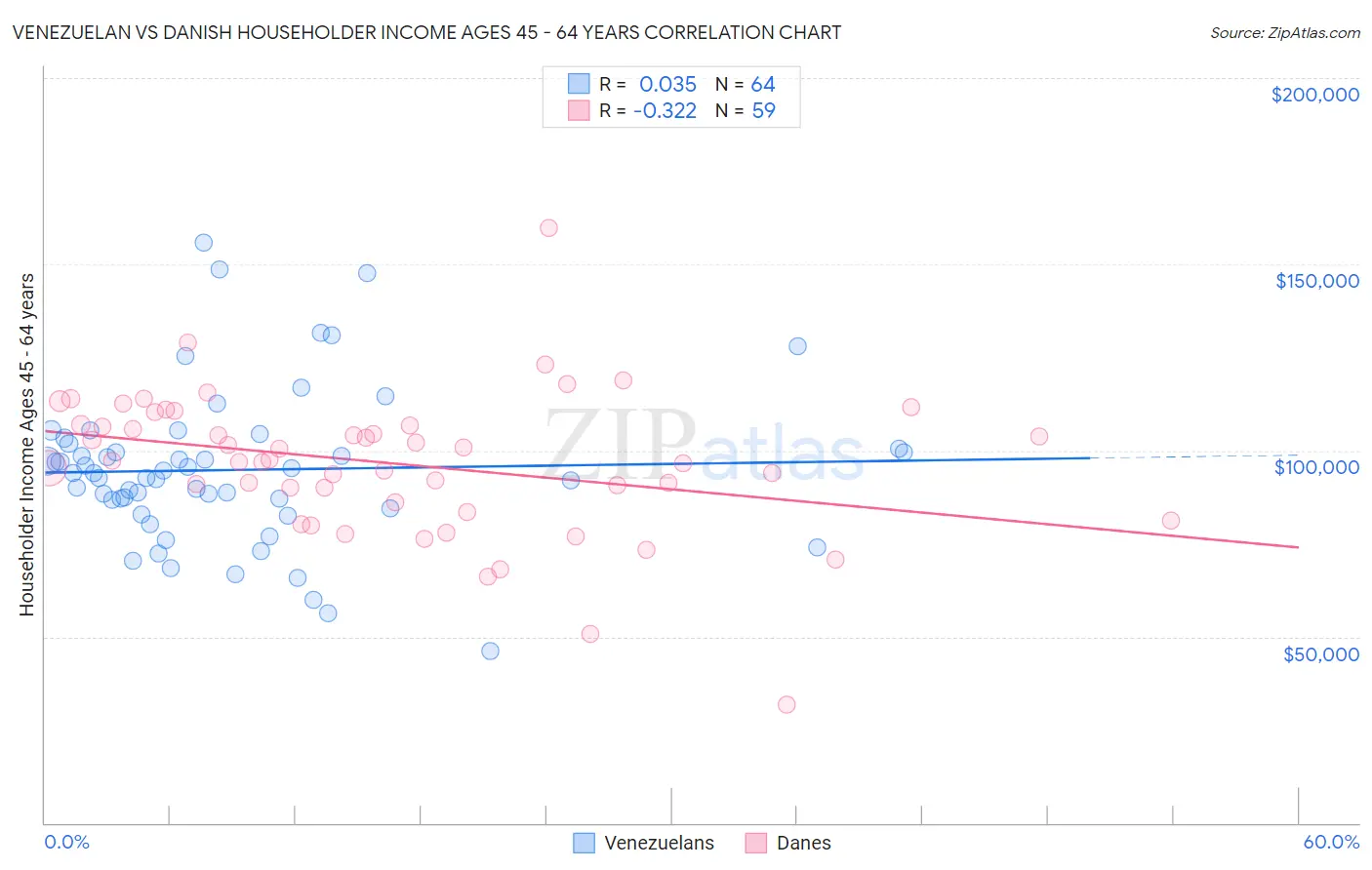 Venezuelan vs Danish Householder Income Ages 45 - 64 years