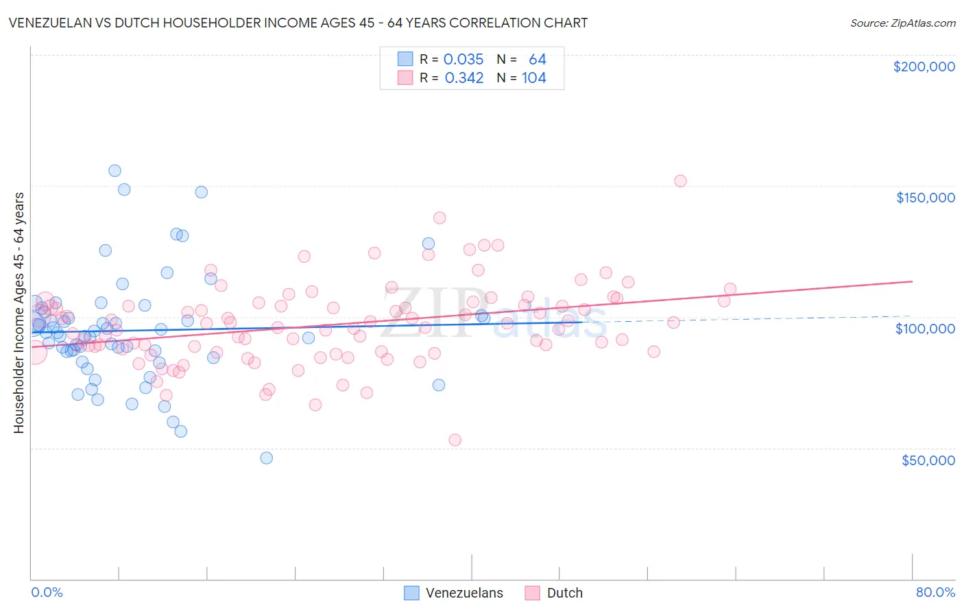 Venezuelan vs Dutch Householder Income Ages 45 - 64 years