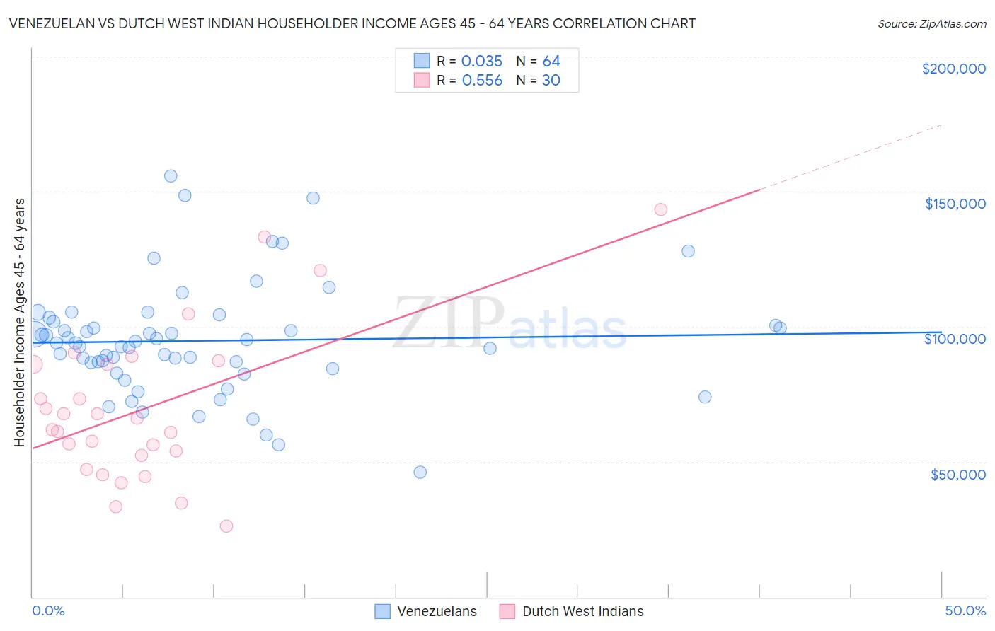 Venezuelan vs Dutch West Indian Householder Income Ages 45 - 64 years