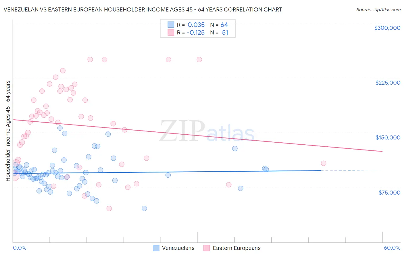 Venezuelan vs Eastern European Householder Income Ages 45 - 64 years