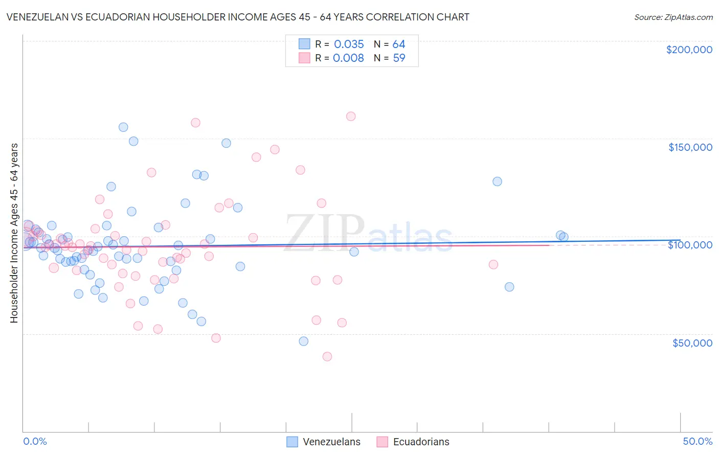 Venezuelan vs Ecuadorian Householder Income Ages 45 - 64 years