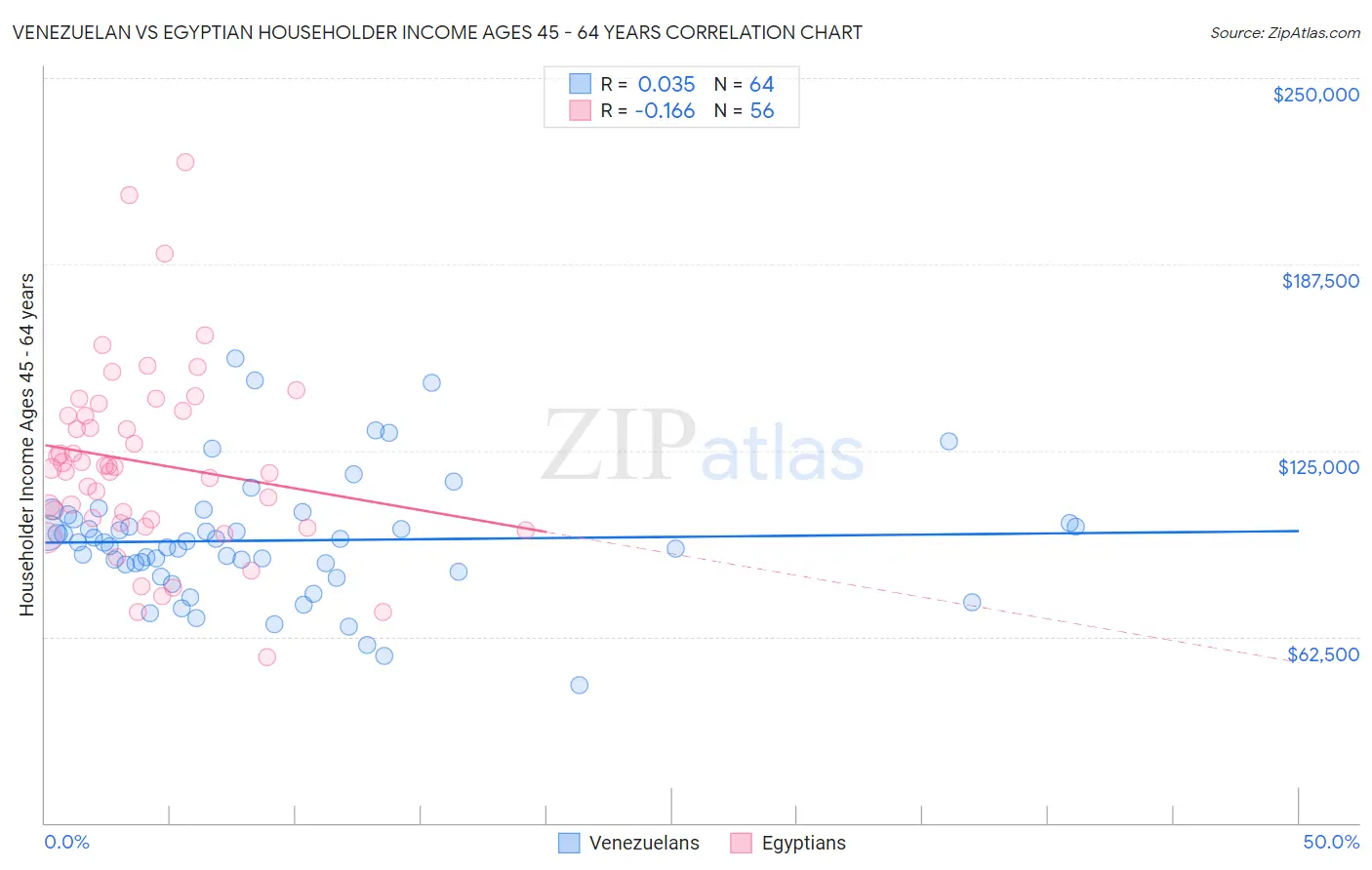 Venezuelan vs Egyptian Householder Income Ages 45 - 64 years