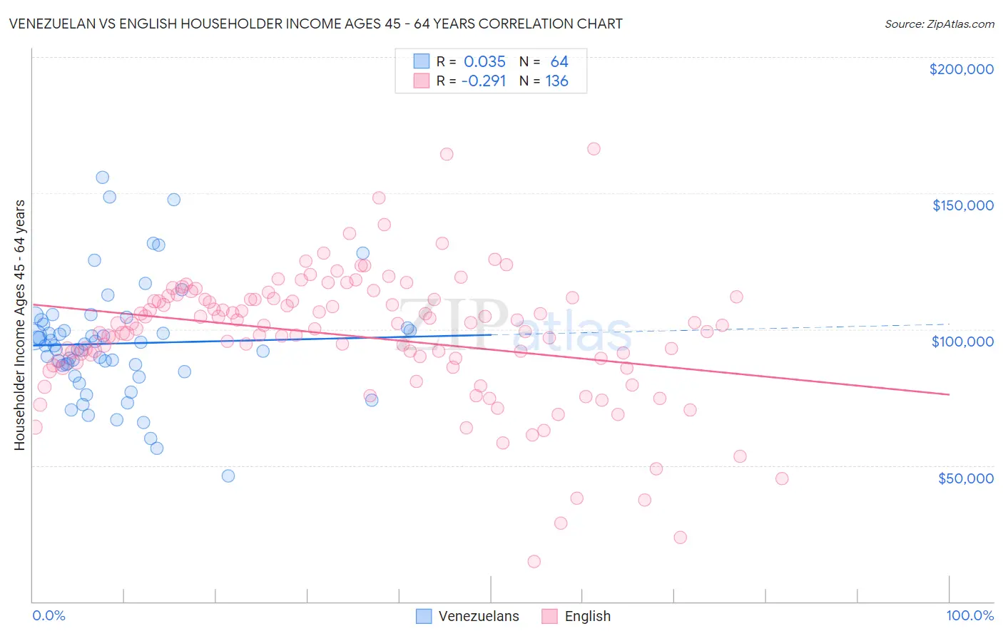 Venezuelan vs English Householder Income Ages 45 - 64 years