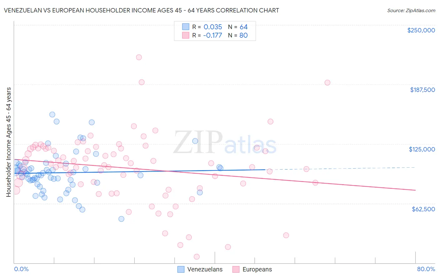Venezuelan vs European Householder Income Ages 45 - 64 years