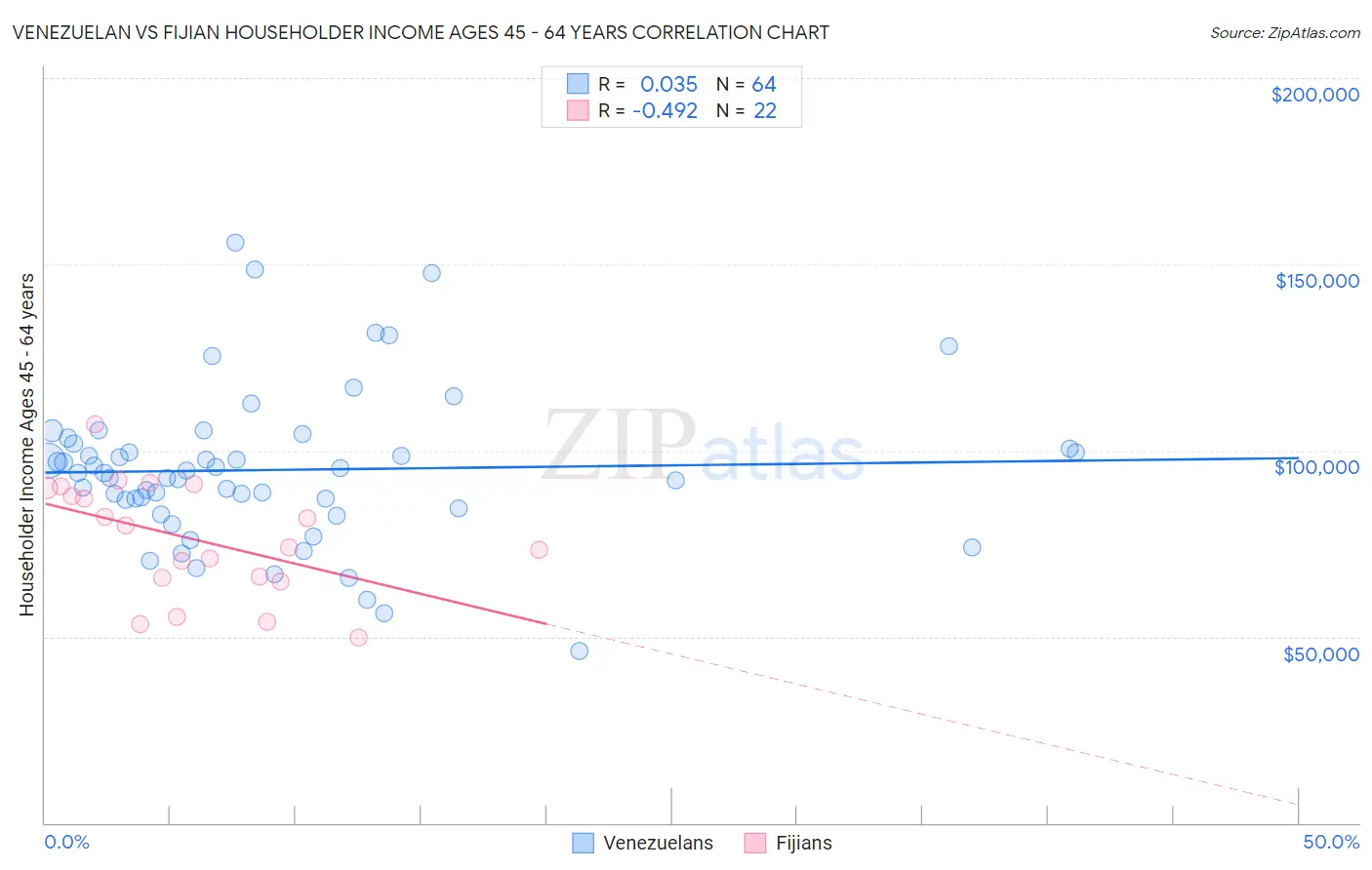 Venezuelan vs Fijian Householder Income Ages 45 - 64 years