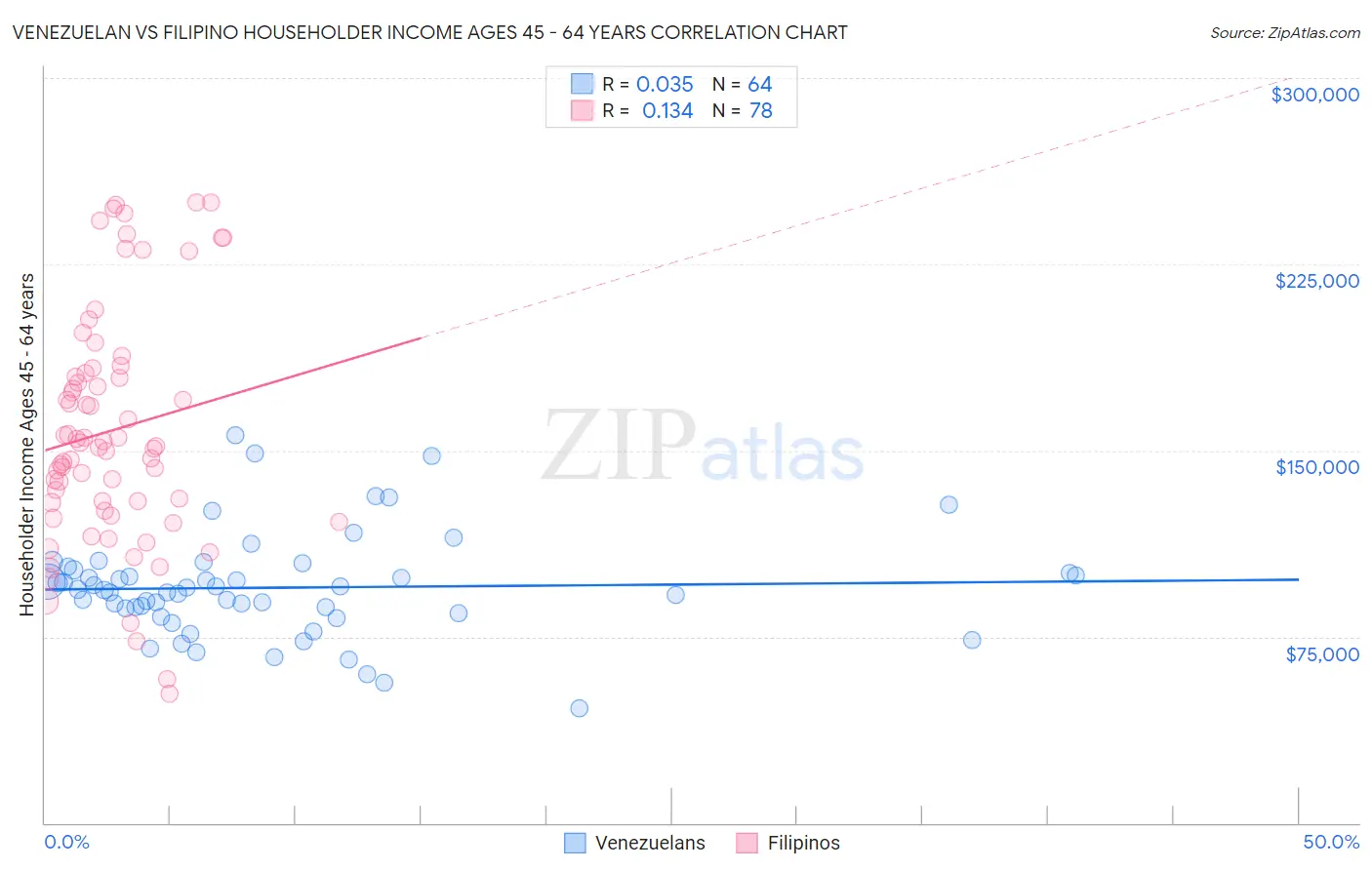 Venezuelan vs Filipino Householder Income Ages 45 - 64 years