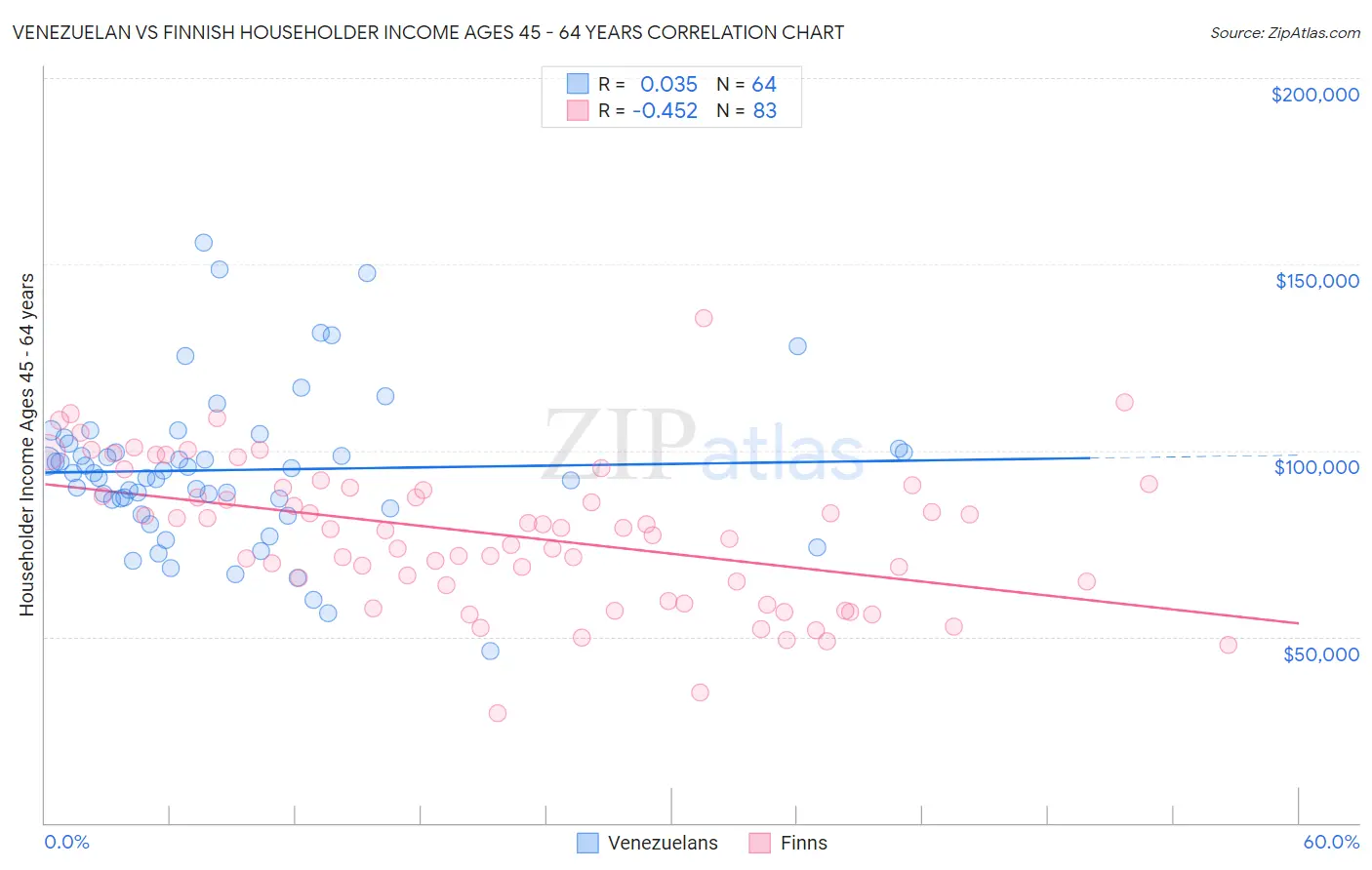 Venezuelan vs Finnish Householder Income Ages 45 - 64 years