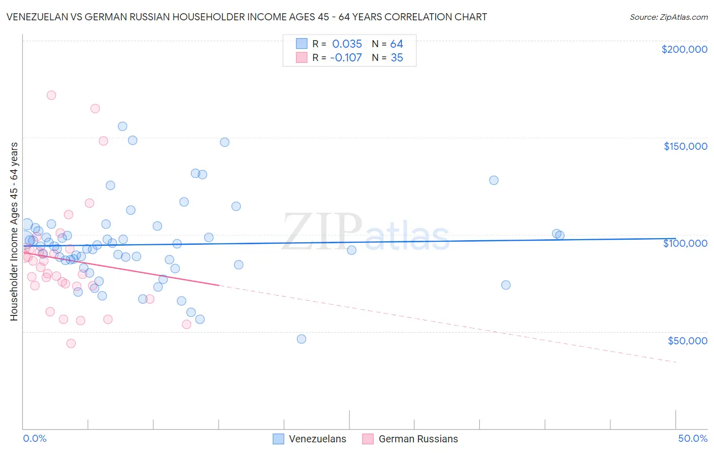 Venezuelan vs German Russian Householder Income Ages 45 - 64 years