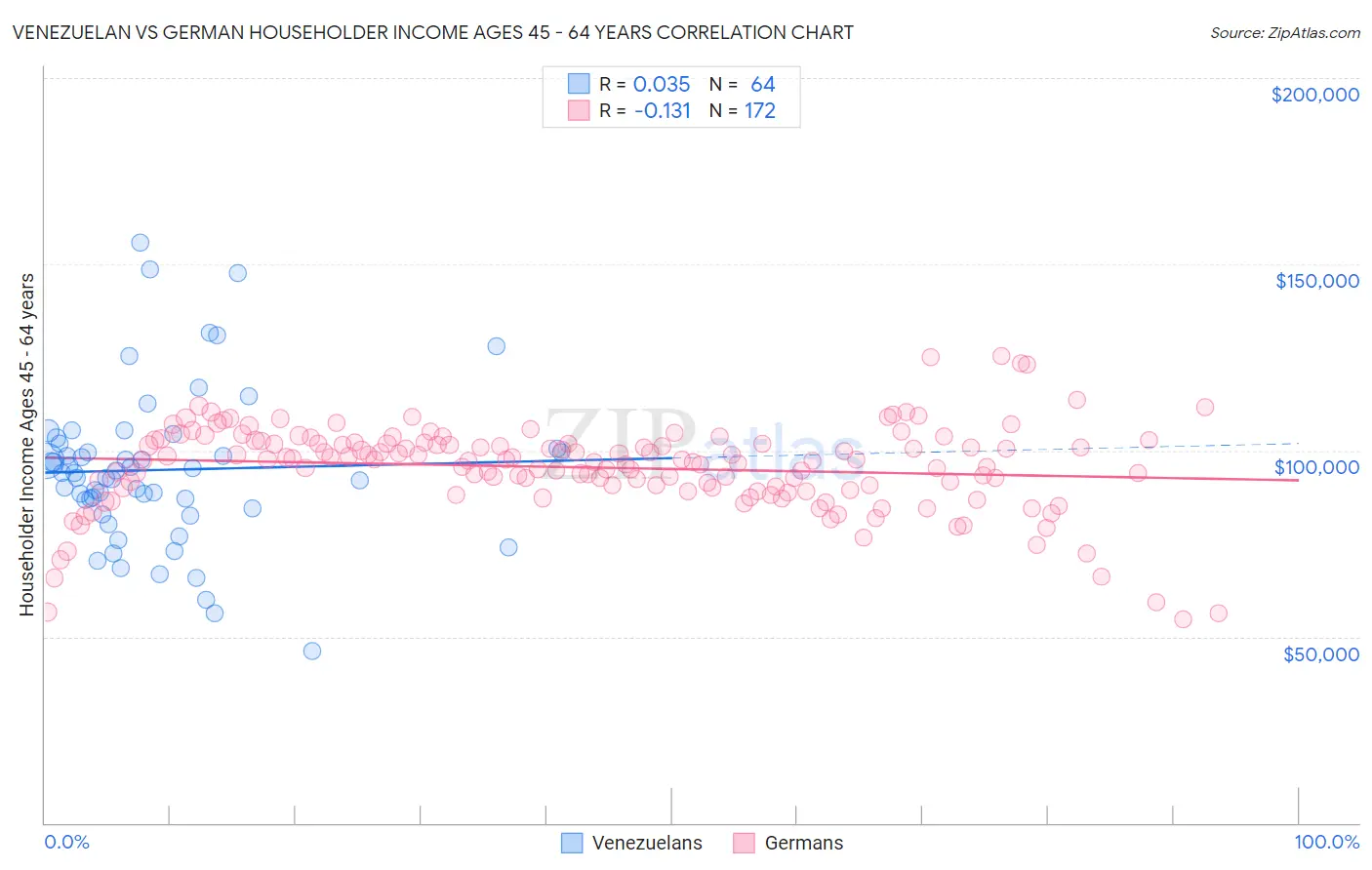 Venezuelan vs German Householder Income Ages 45 - 64 years