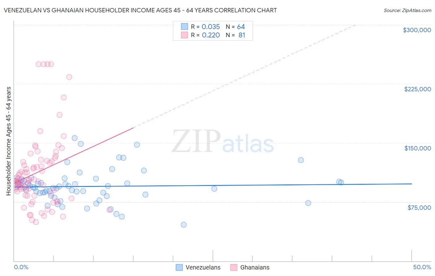 Venezuelan vs Ghanaian Householder Income Ages 45 - 64 years