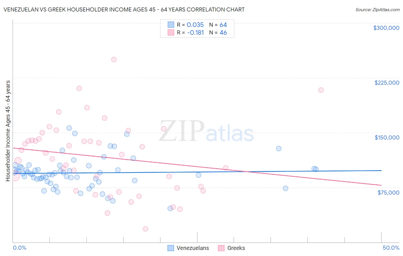 Venezuelan vs Greek Householder Income Ages 45 - 64 years