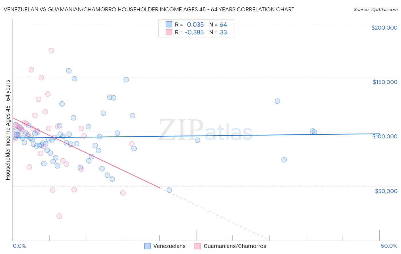 Venezuelan vs Guamanian/Chamorro Householder Income Ages 45 - 64 years