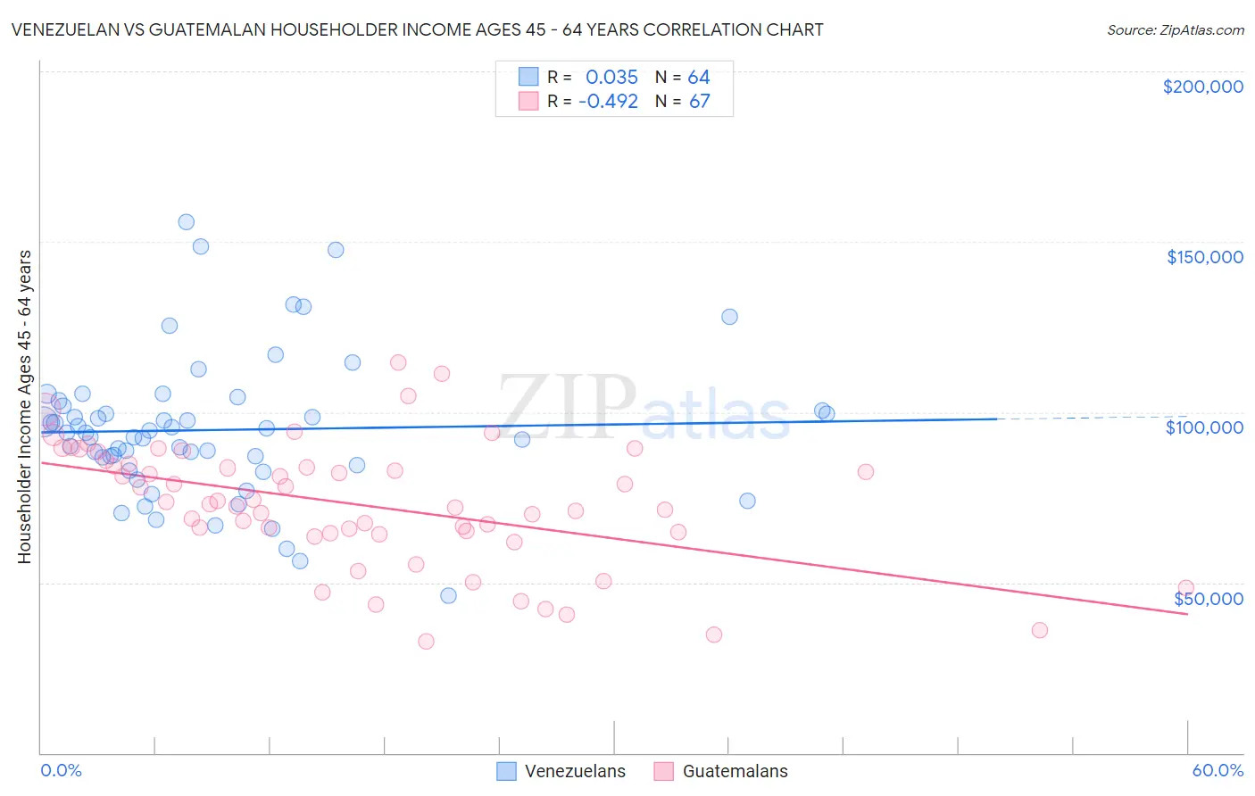 Venezuelan vs Guatemalan Householder Income Ages 45 - 64 years