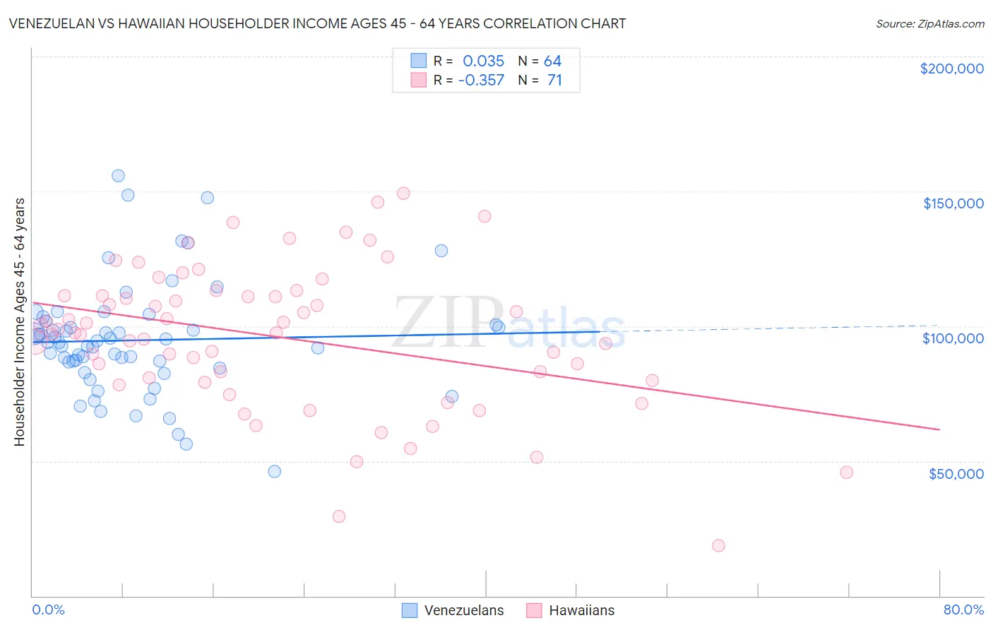 Venezuelan vs Hawaiian Householder Income Ages 45 - 64 years