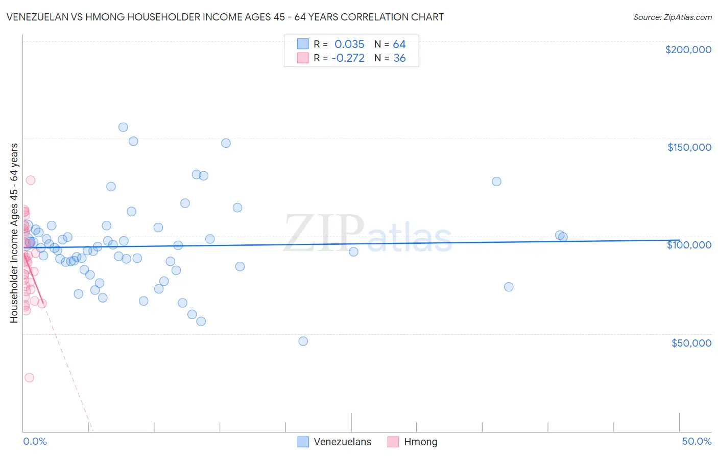 Venezuelan vs Hmong Householder Income Ages 45 - 64 years