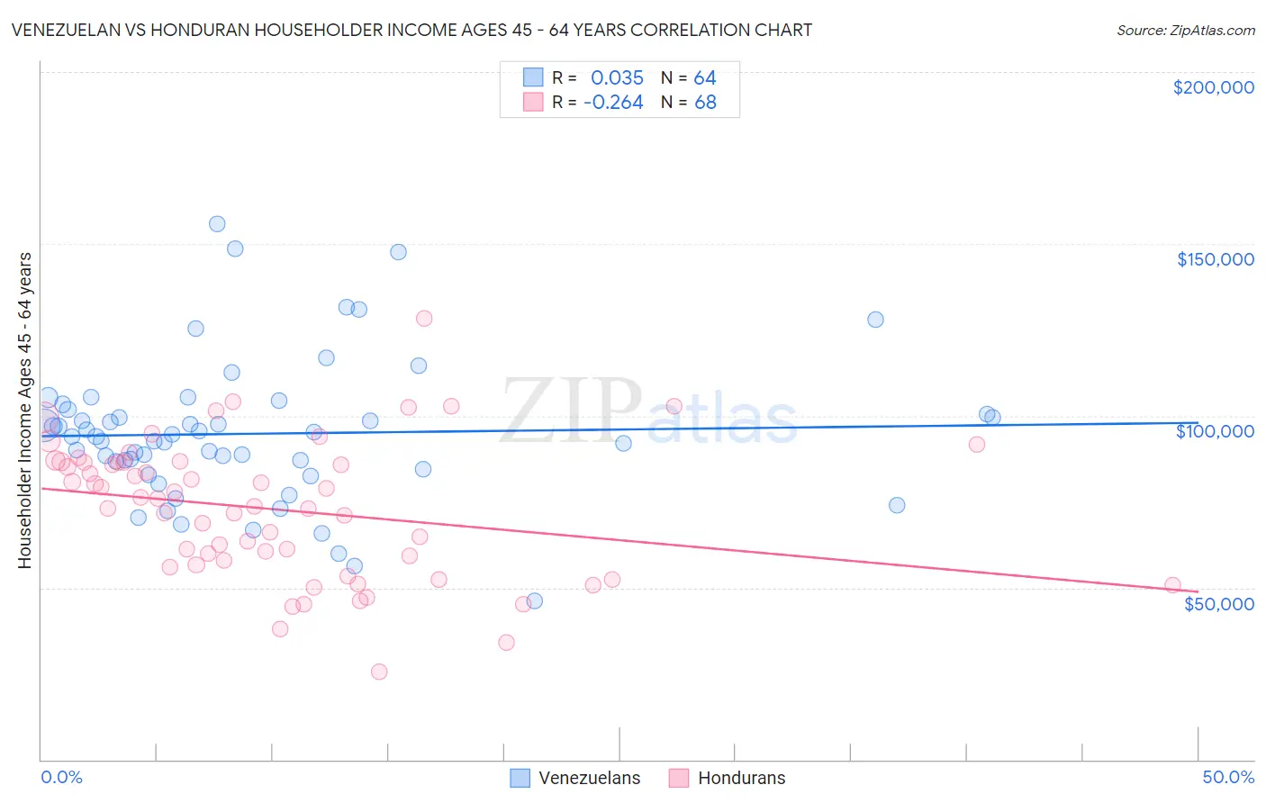 Venezuelan vs Honduran Householder Income Ages 45 - 64 years