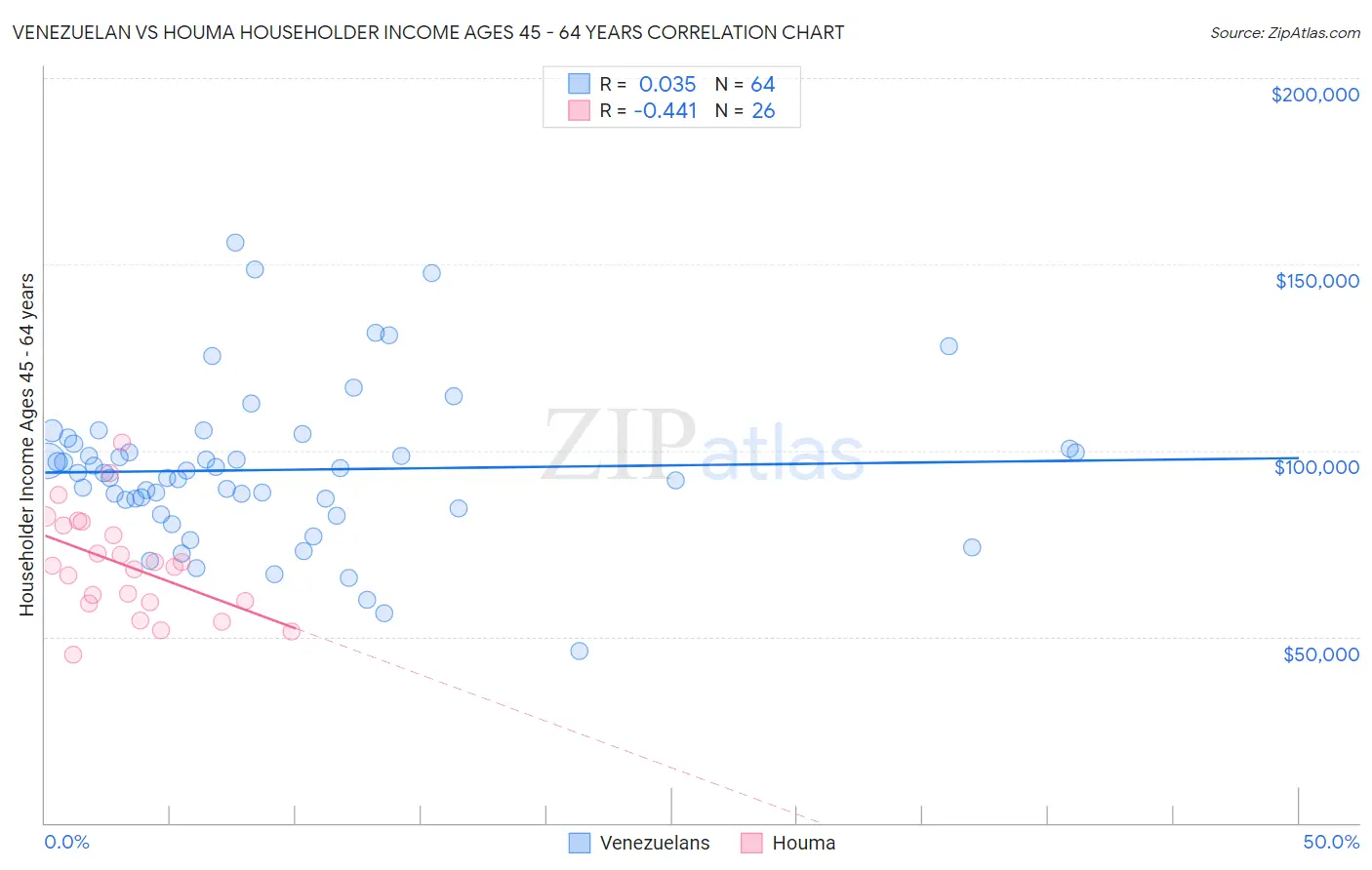 Venezuelan vs Houma Householder Income Ages 45 - 64 years