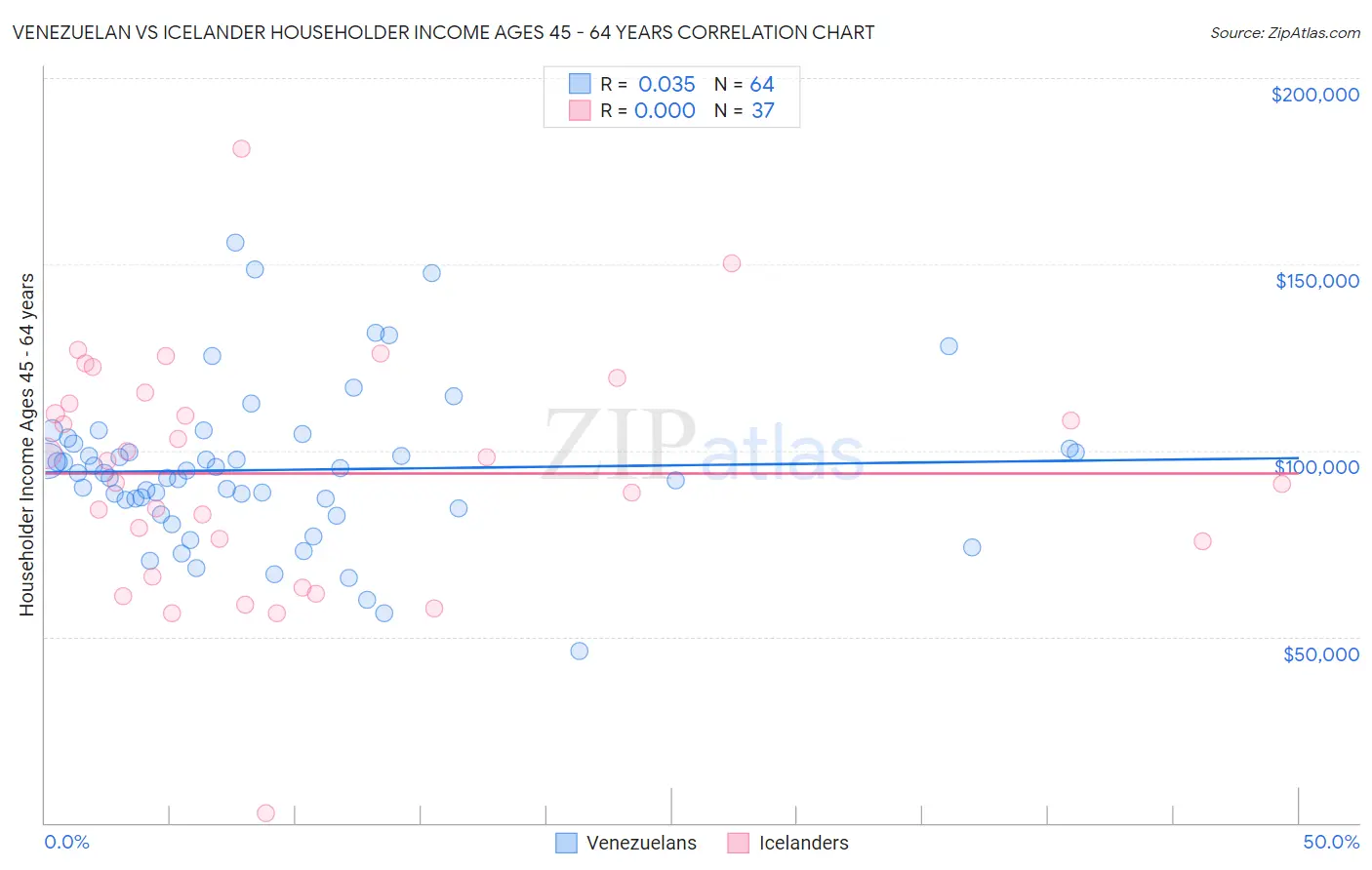 Venezuelan vs Icelander Householder Income Ages 45 - 64 years