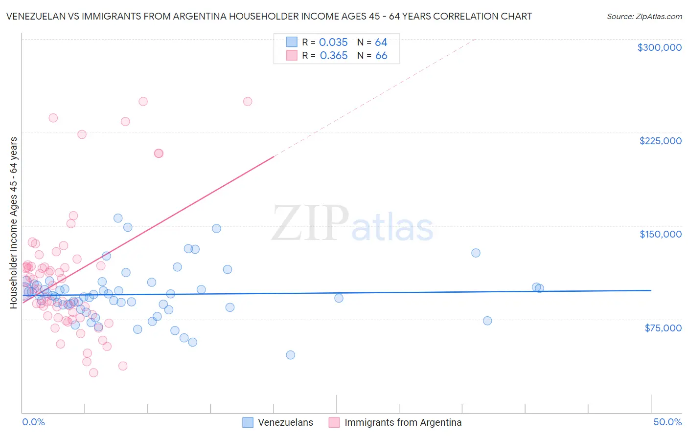 Venezuelan vs Immigrants from Argentina Householder Income Ages 45 - 64 years
