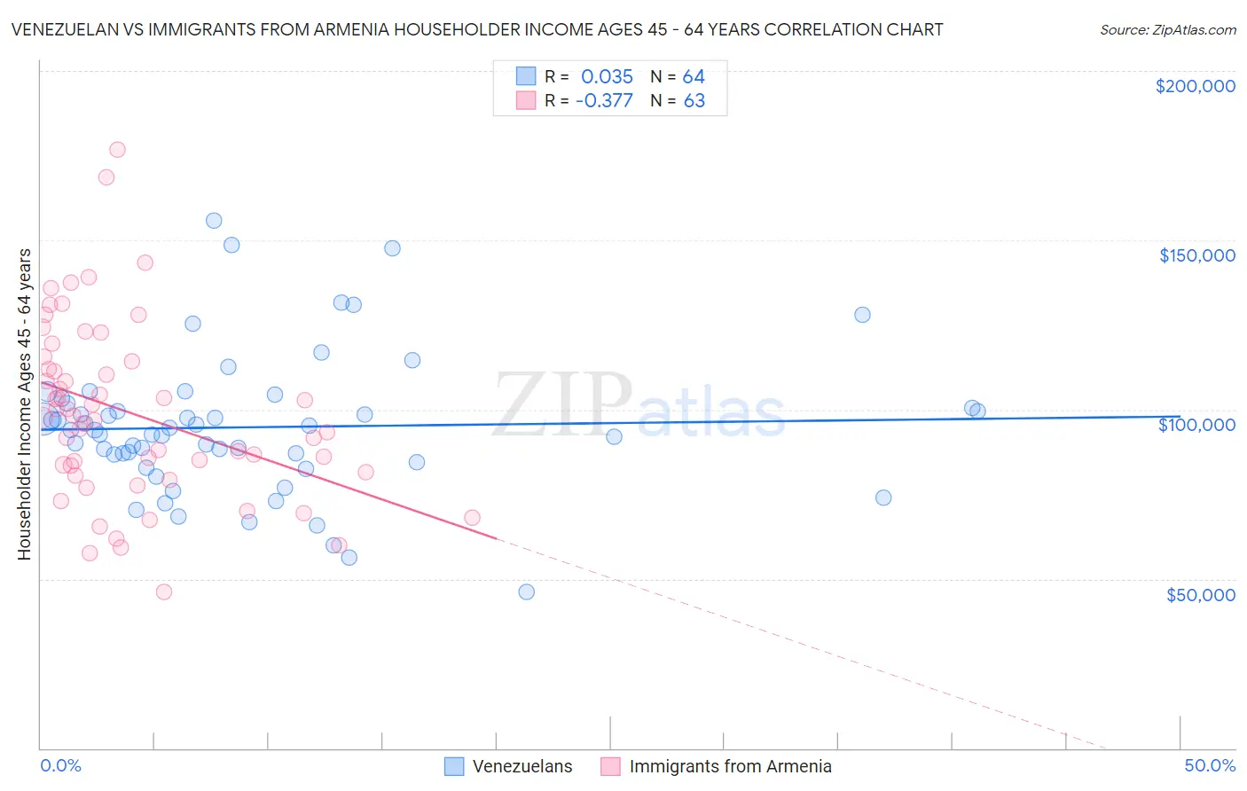 Venezuelan vs Immigrants from Armenia Householder Income Ages 45 - 64 years