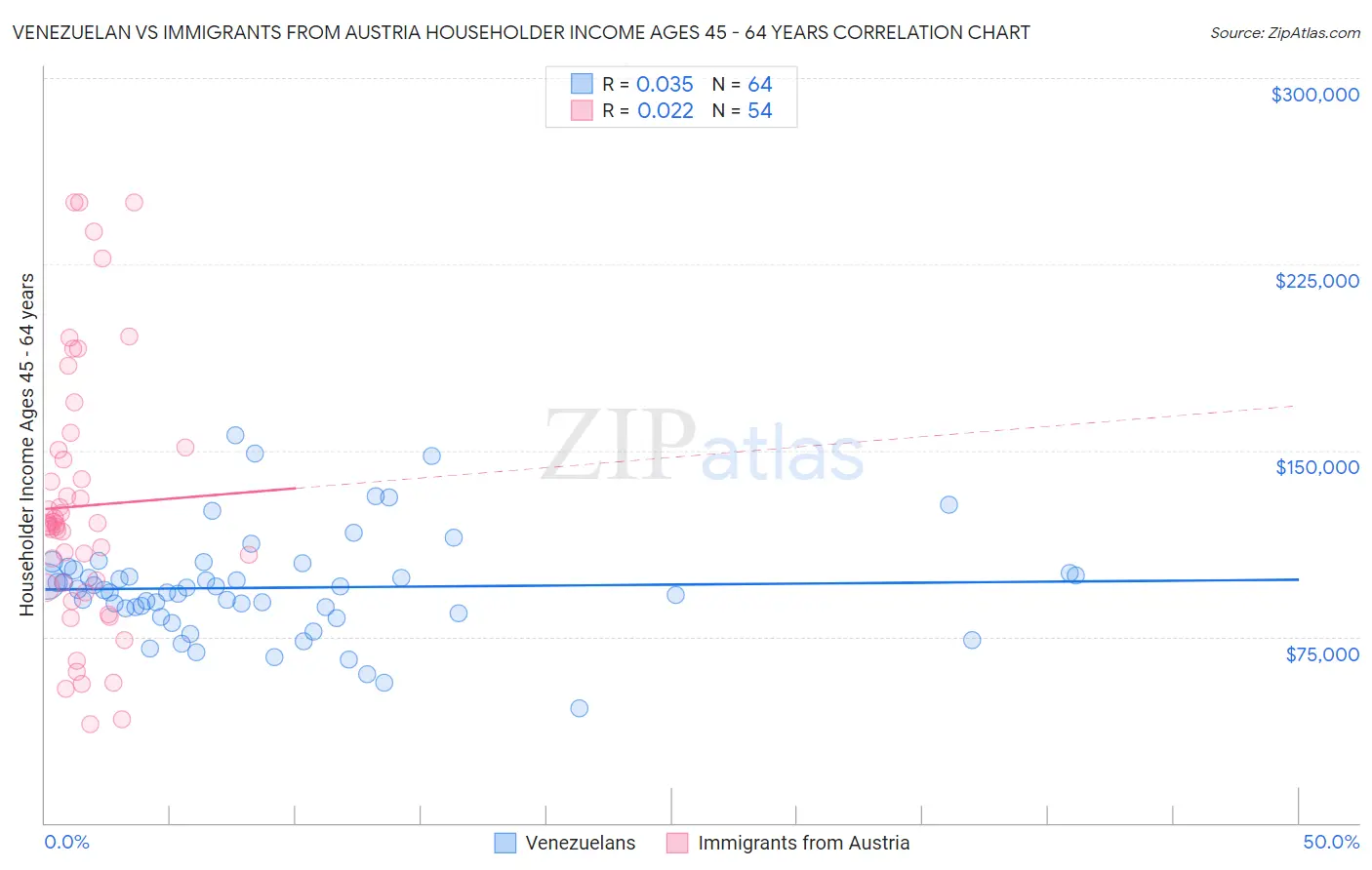 Venezuelan vs Immigrants from Austria Householder Income Ages 45 - 64 years