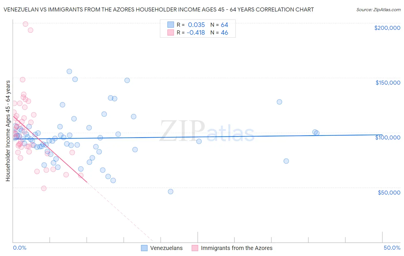Venezuelan vs Immigrants from the Azores Householder Income Ages 45 - 64 years