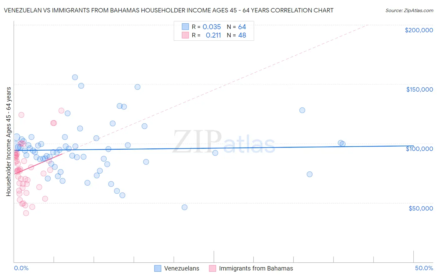 Venezuelan vs Immigrants from Bahamas Householder Income Ages 45 - 64 years