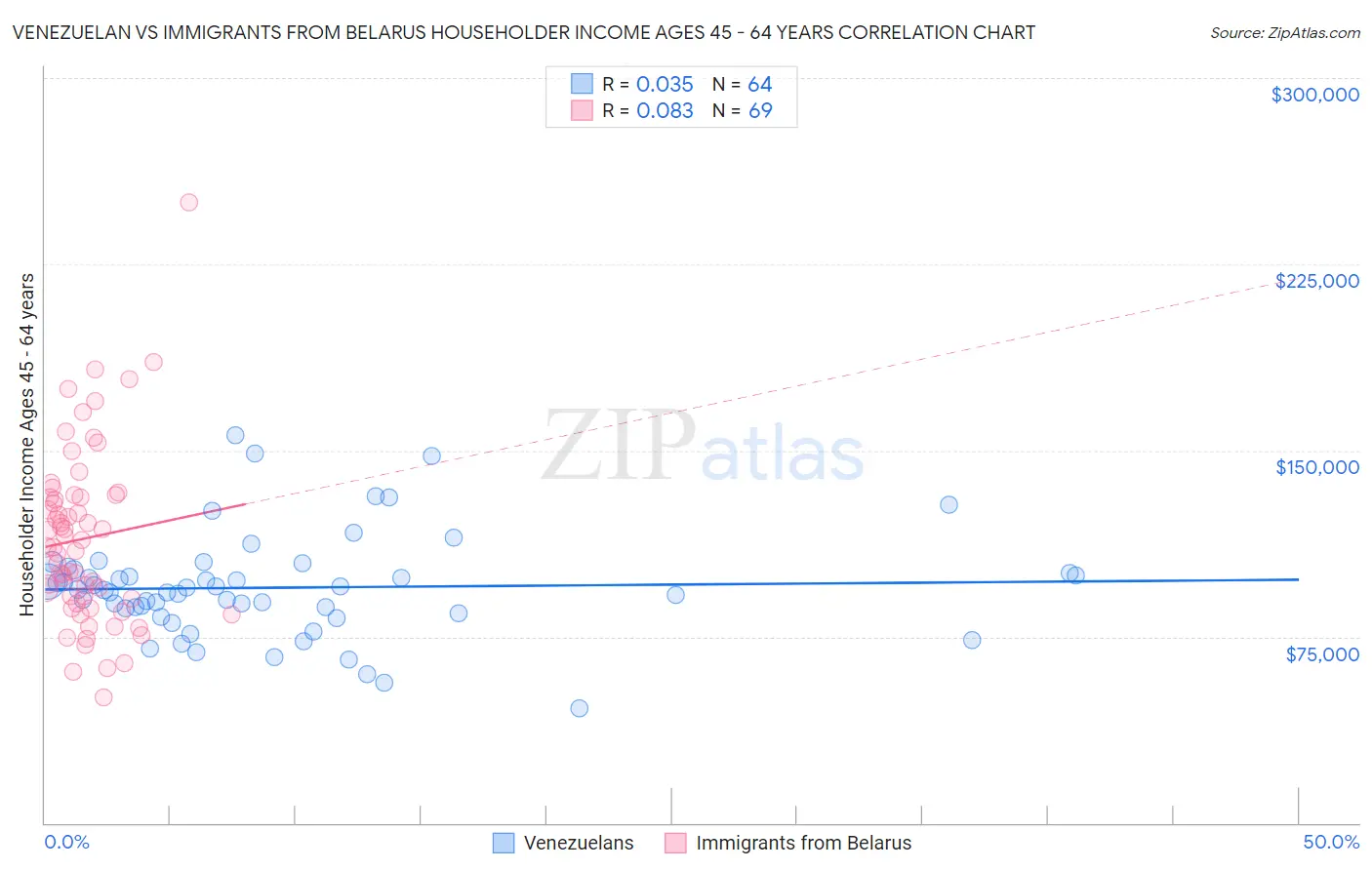 Venezuelan vs Immigrants from Belarus Householder Income Ages 45 - 64 years