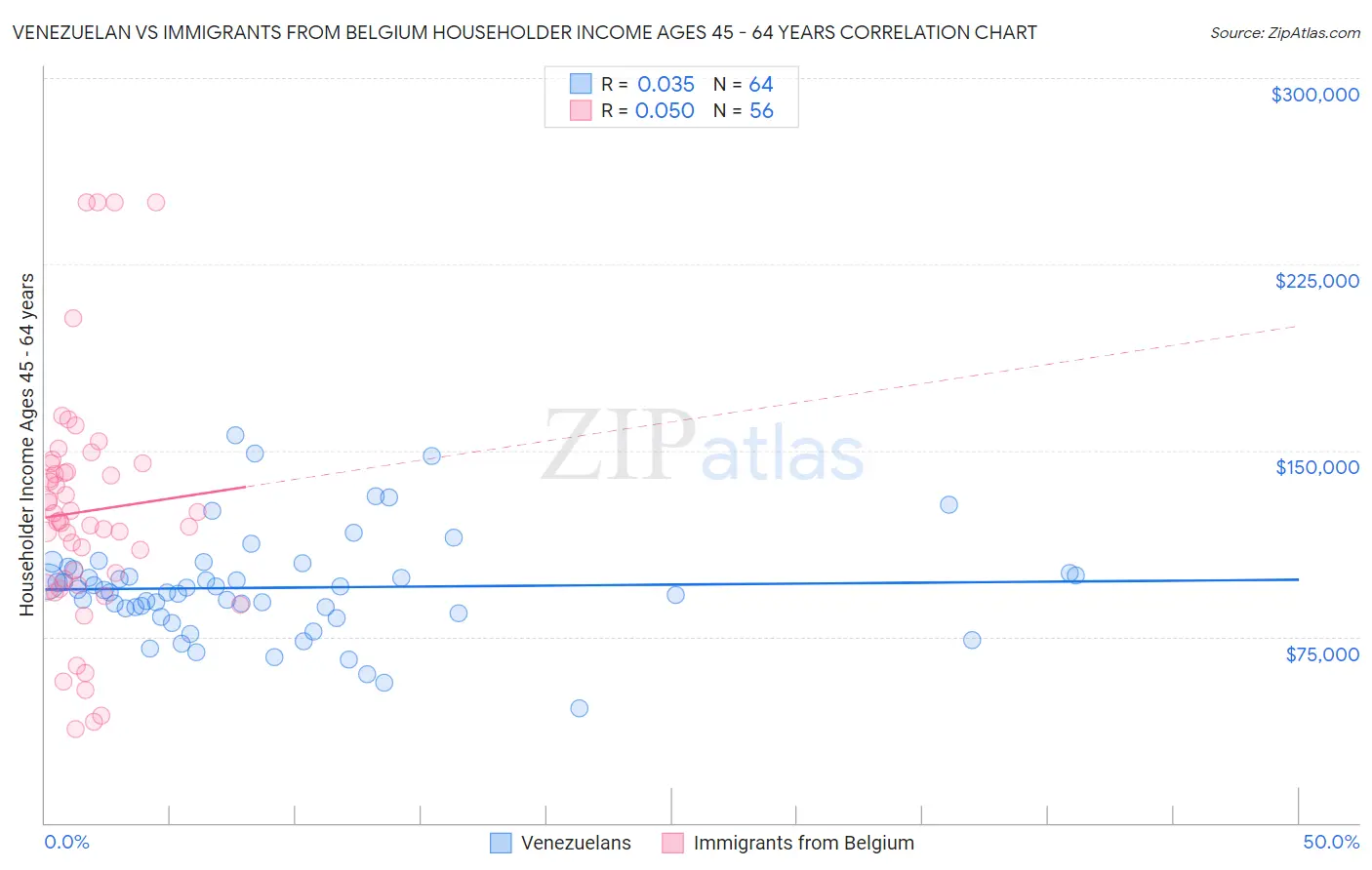 Venezuelan vs Immigrants from Belgium Householder Income Ages 45 - 64 years