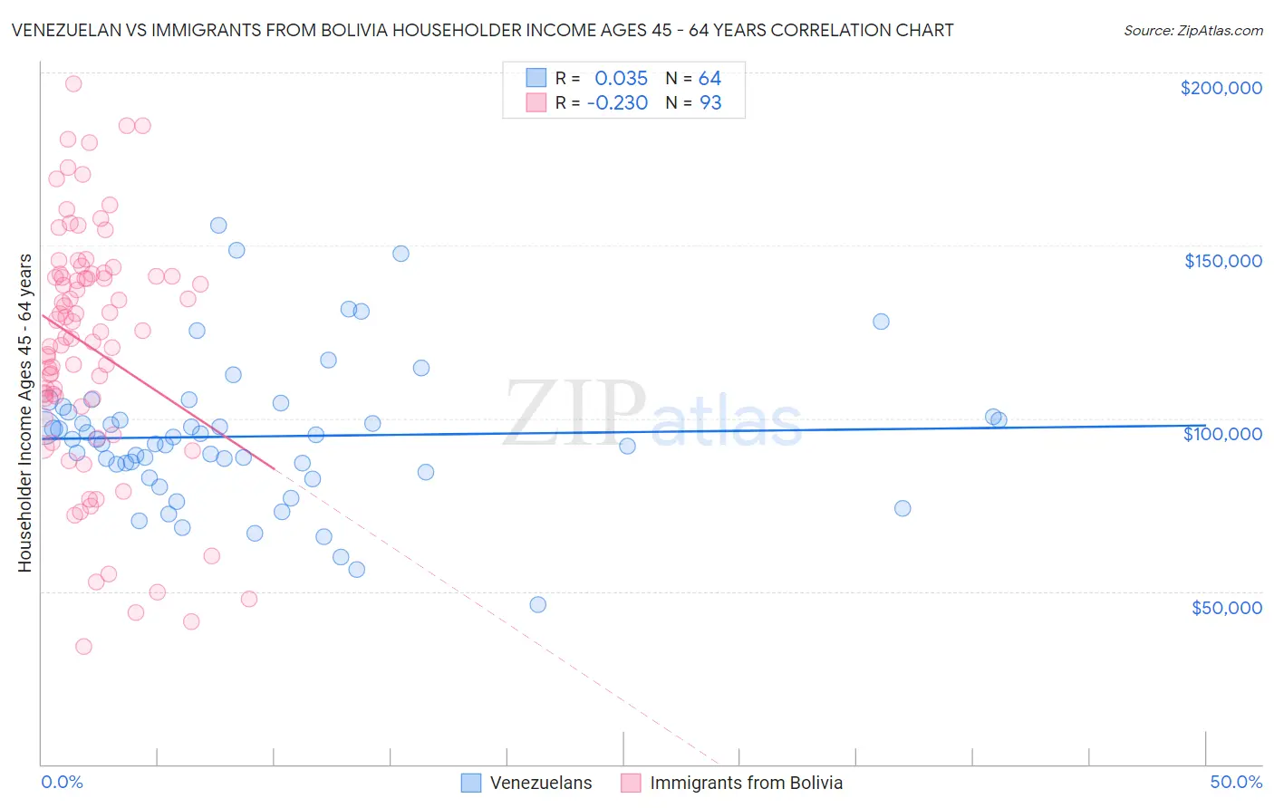 Venezuelan vs Immigrants from Bolivia Householder Income Ages 45 - 64 years