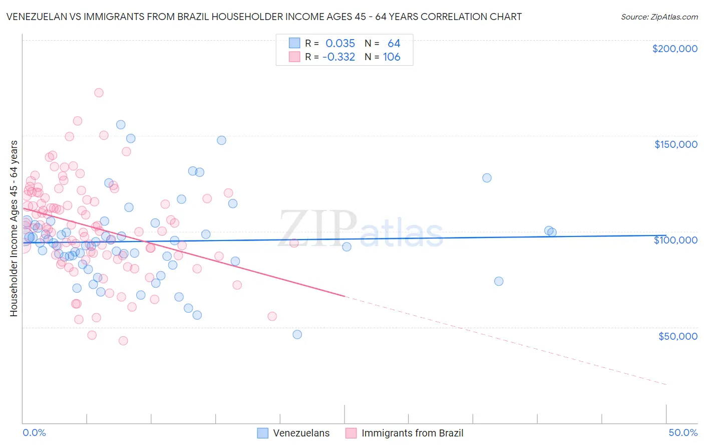 Venezuelan vs Immigrants from Brazil Householder Income Ages 45 - 64 years