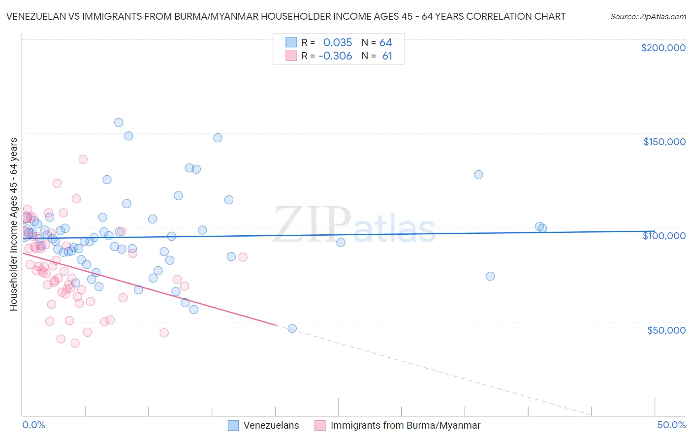 Venezuelan vs Immigrants from Burma/Myanmar Householder Income Ages 45 - 64 years