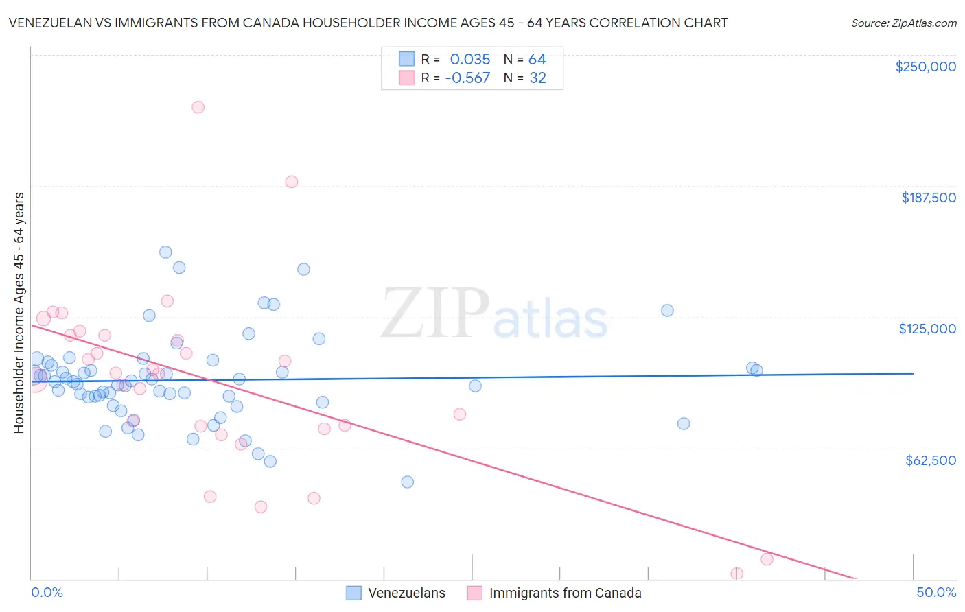 Venezuelan vs Immigrants from Canada Householder Income Ages 45 - 64 years