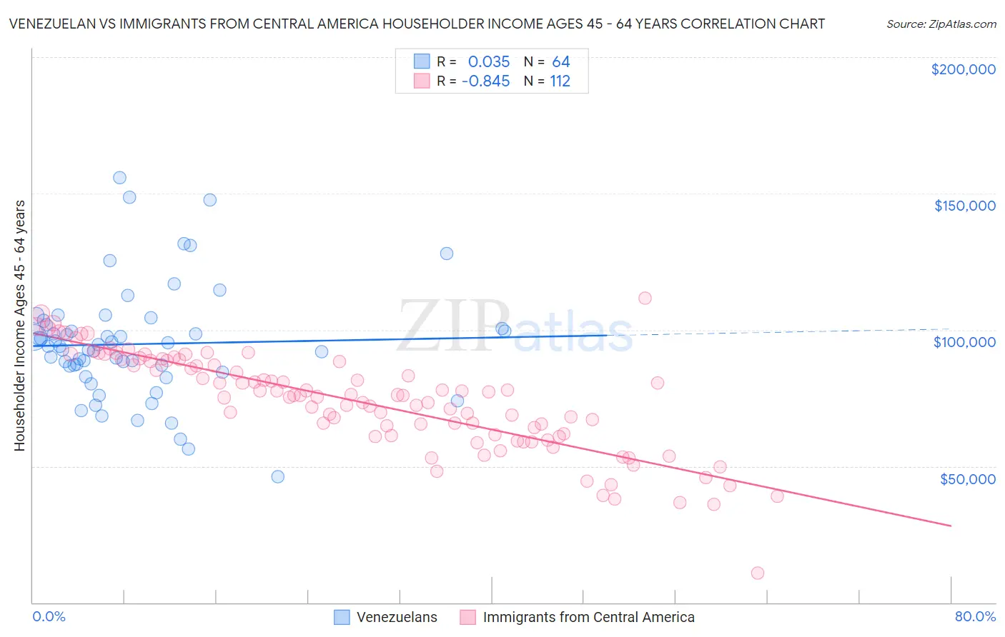 Venezuelan vs Immigrants from Central America Householder Income Ages 45 - 64 years