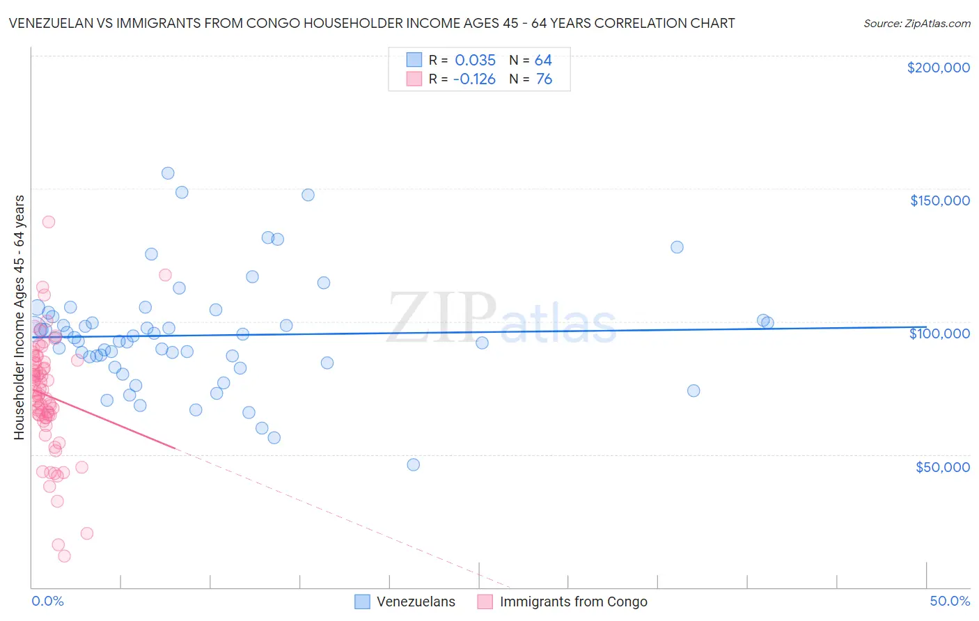 Venezuelan vs Immigrants from Congo Householder Income Ages 45 - 64 years