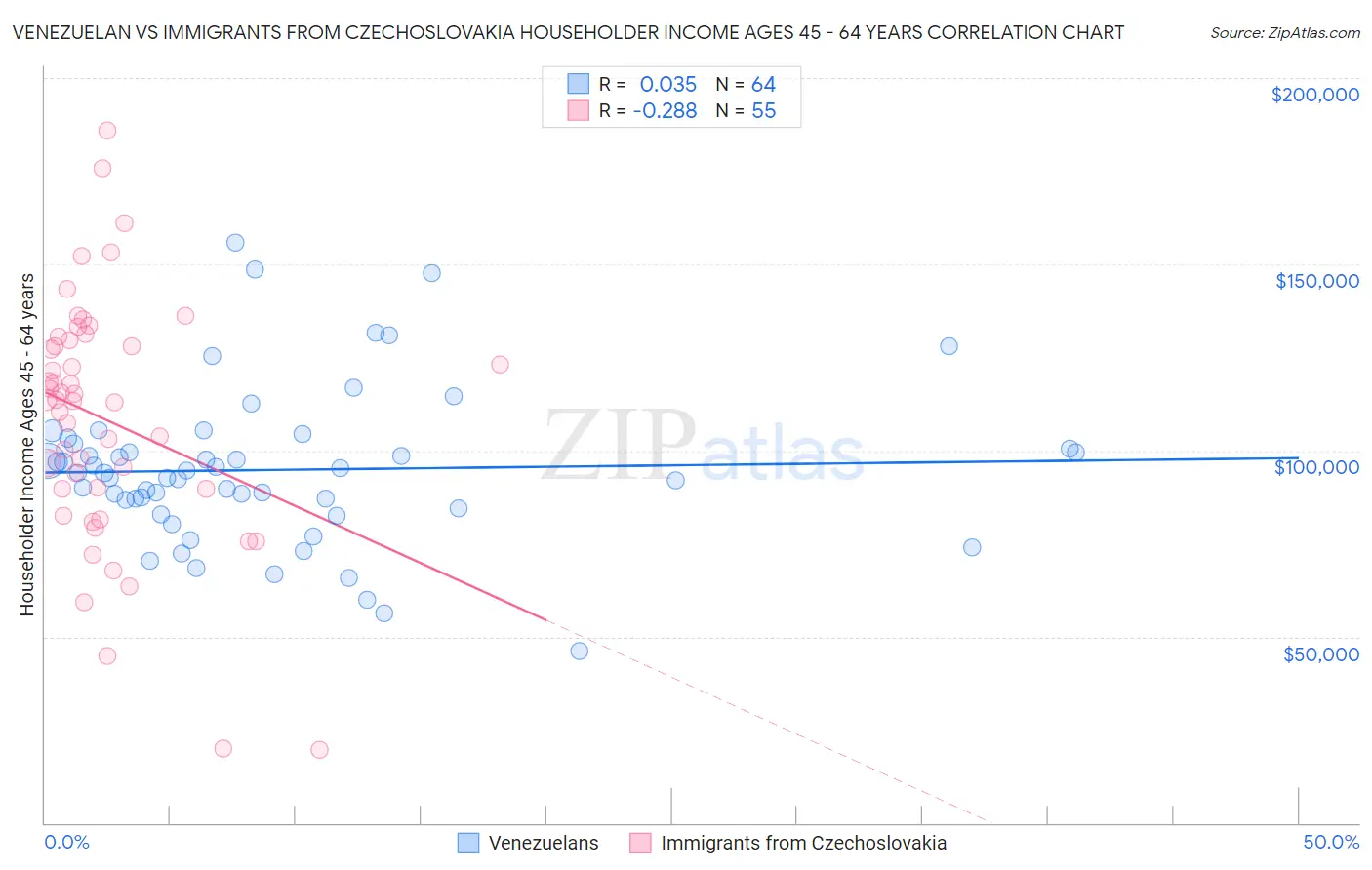 Venezuelan vs Immigrants from Czechoslovakia Householder Income Ages 45 - 64 years